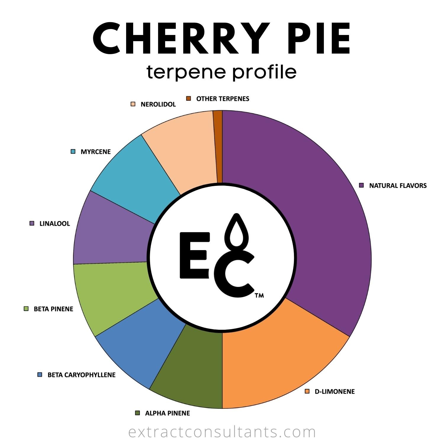 Cherry pie terpene profile chart