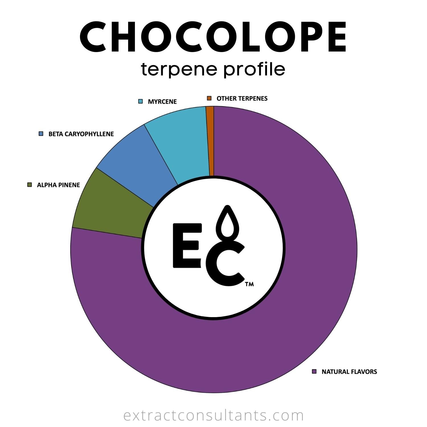 Chocolope Terpene Profile