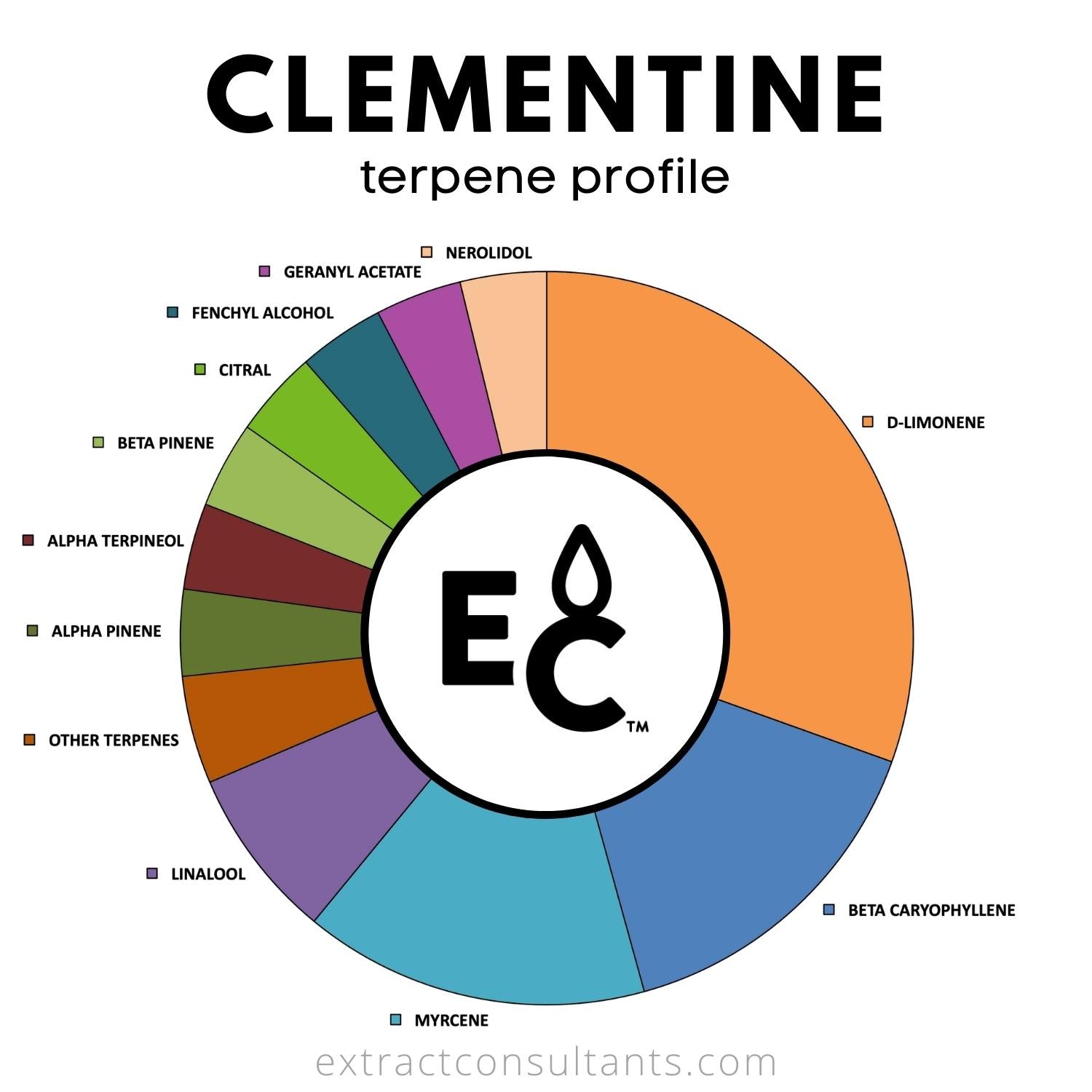 Clementine Solvent Free Terpene Blend