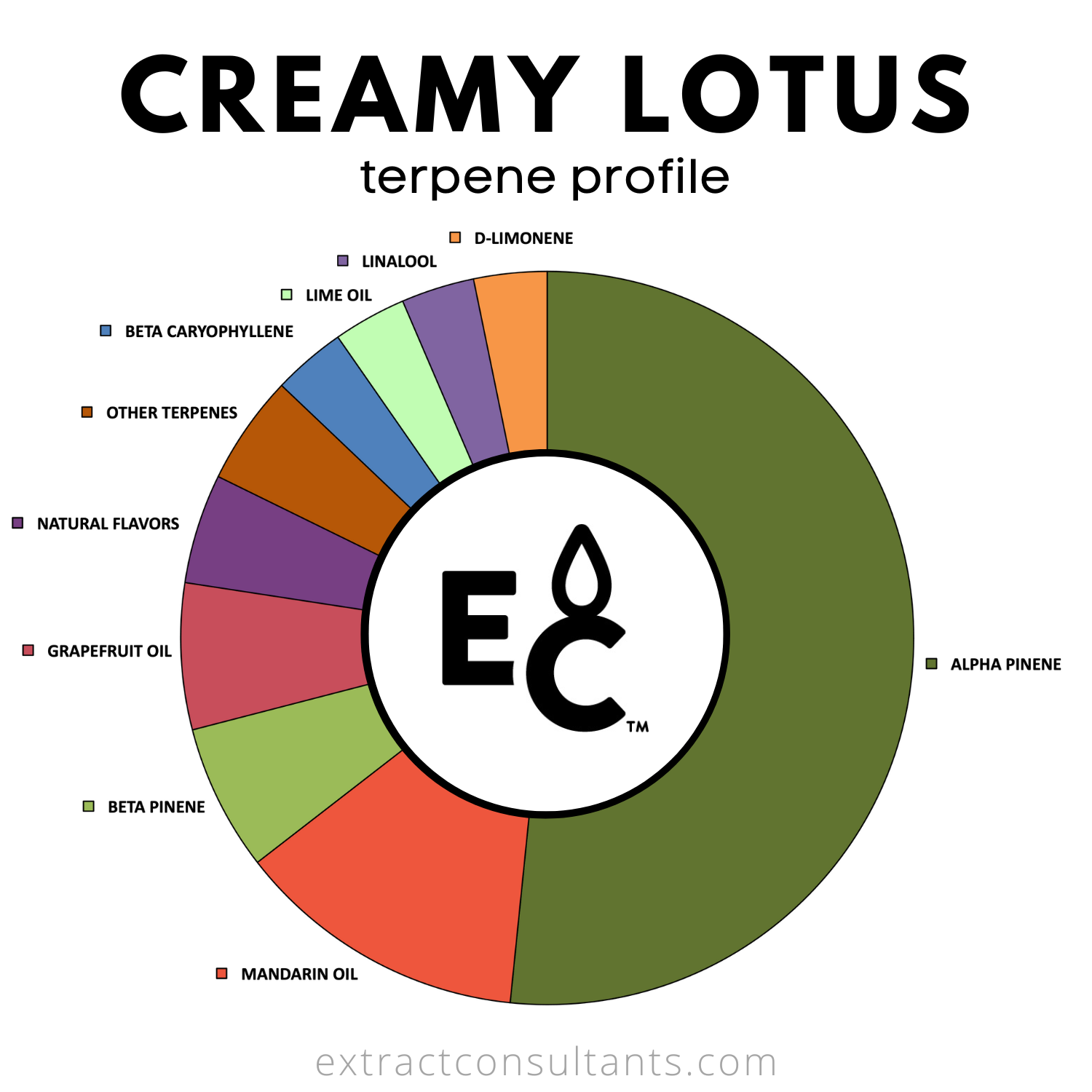Creamy Lotus TTB Approved Terpene Flavor