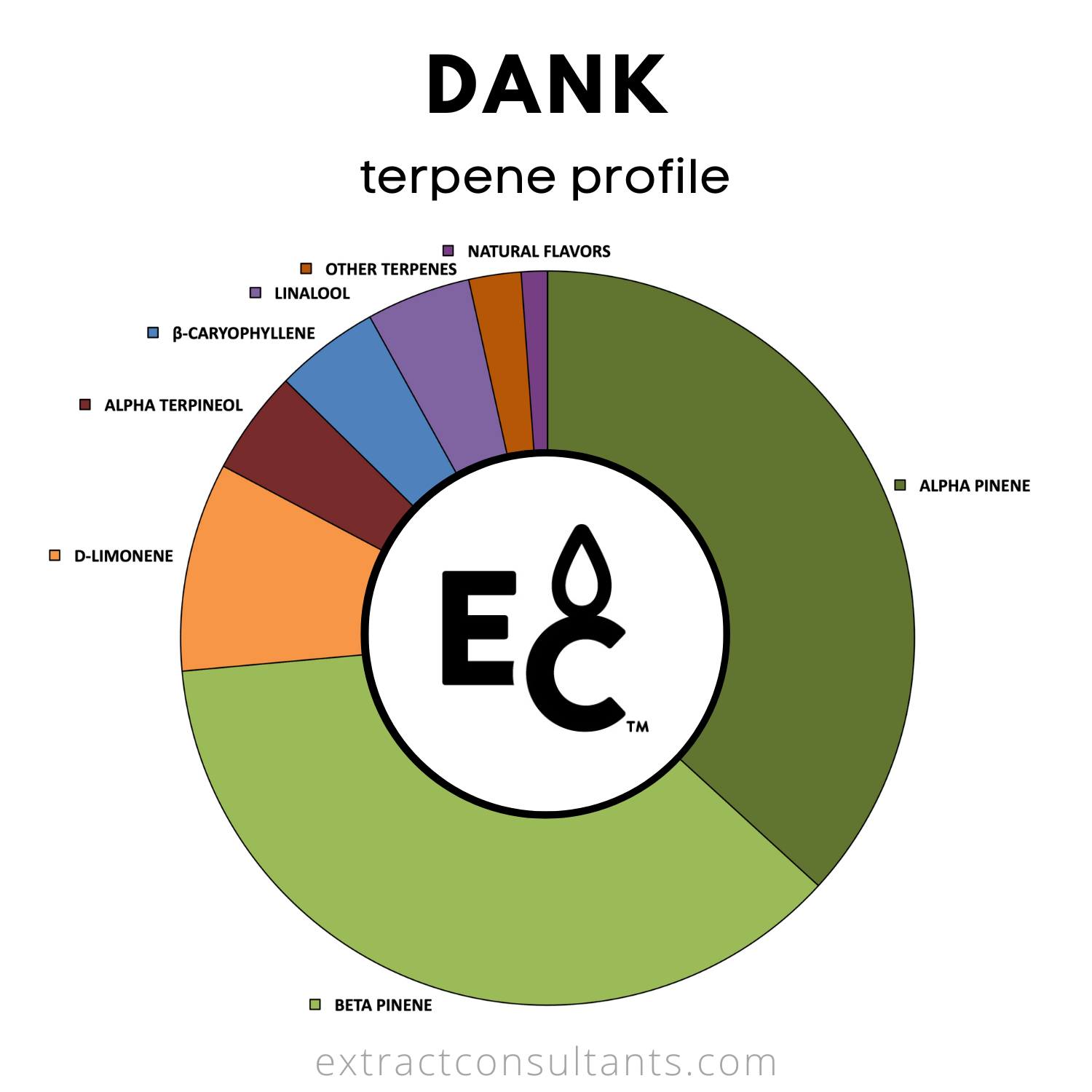 Dank TTB Approved Terpene Flavor