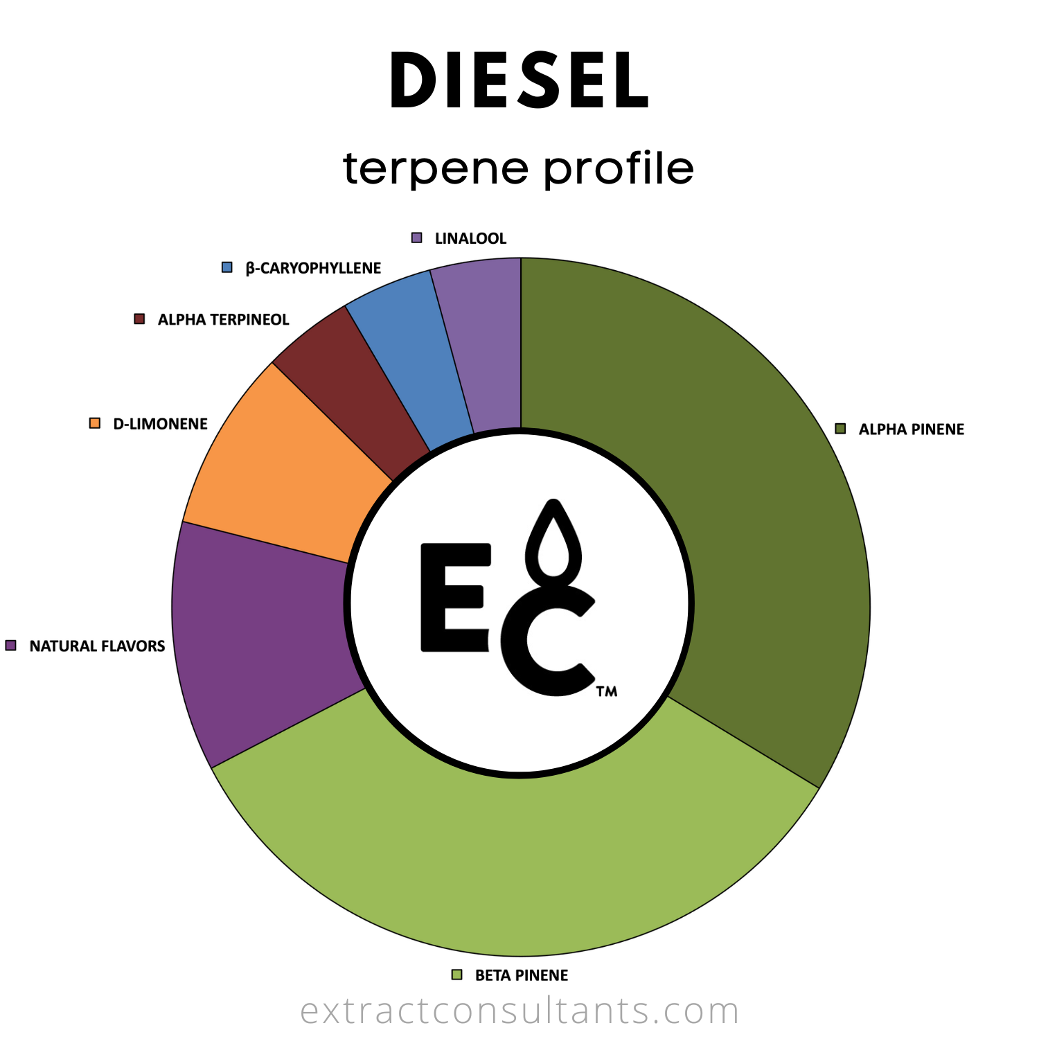 Diesel TTB Approved Terpene Flavor