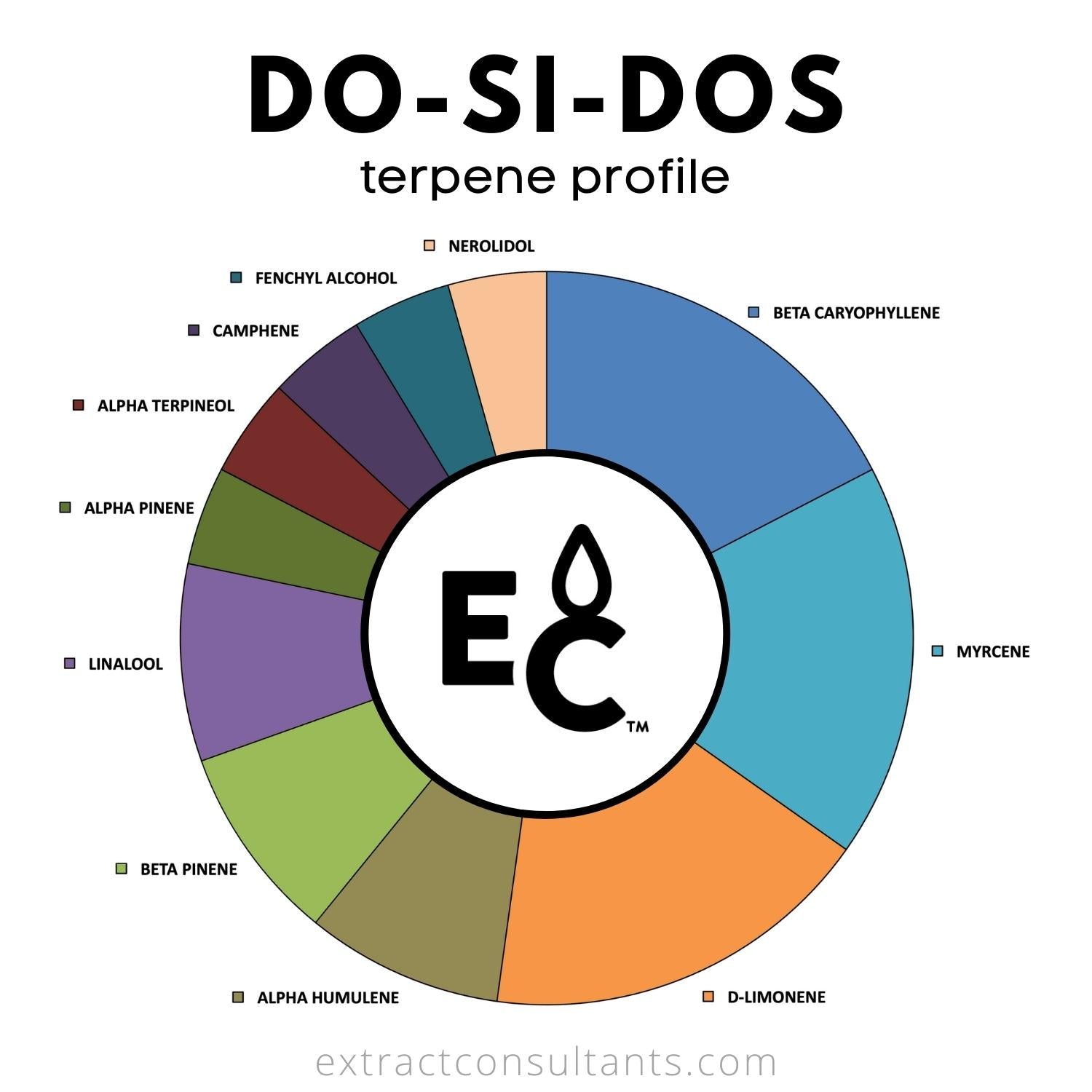 Do-Si-Dos Solvent Free Terpene Blend