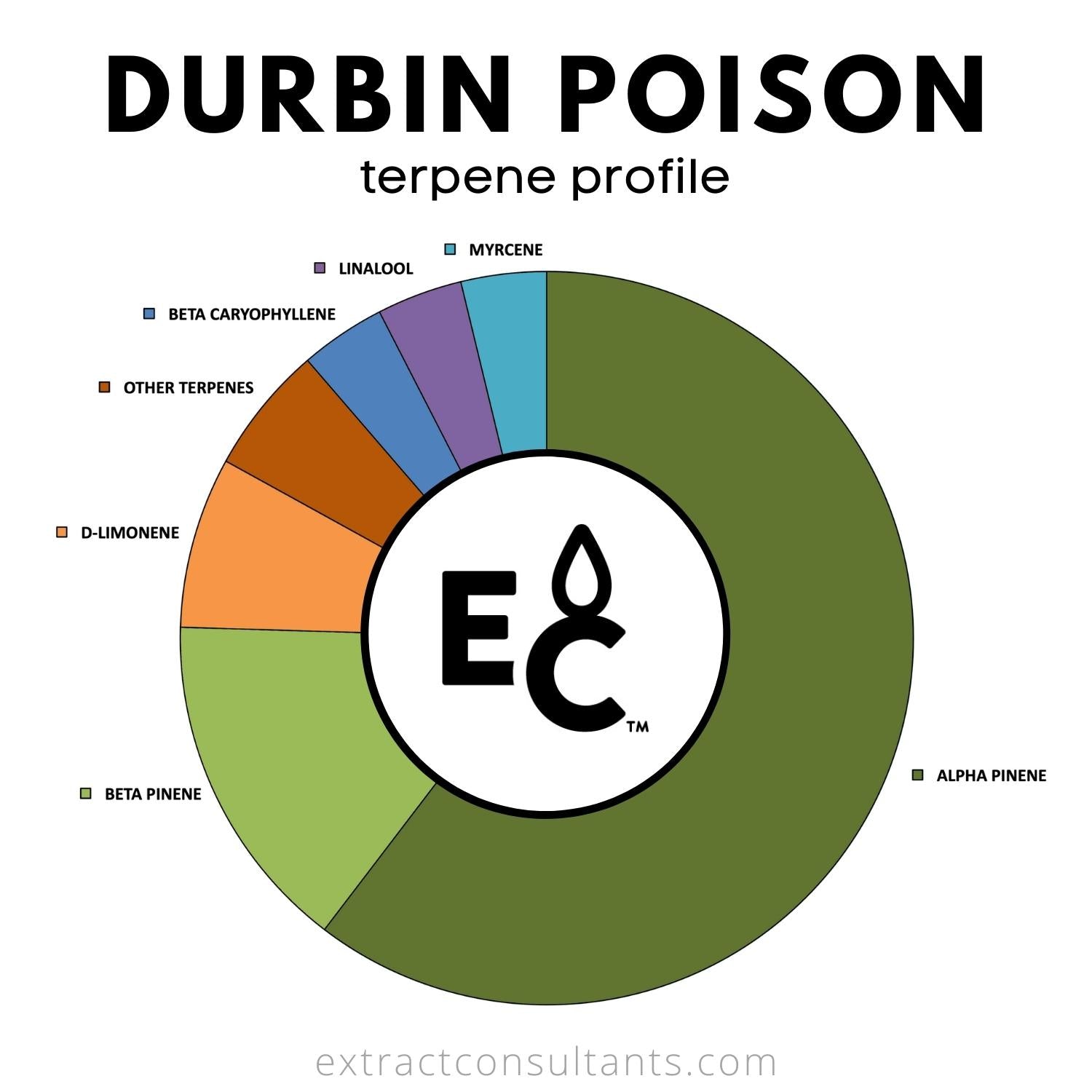 Durban Poison Terpene Profile Chart