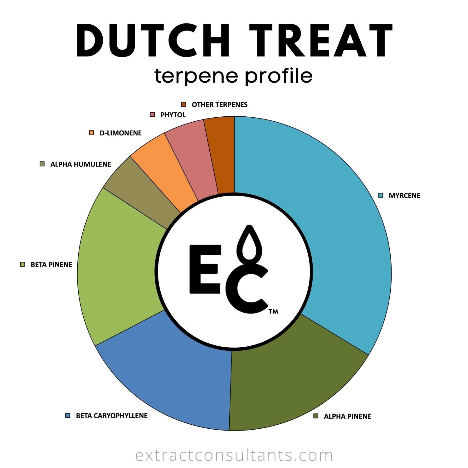 Dutch Treat Solvent Free Terpene Blend