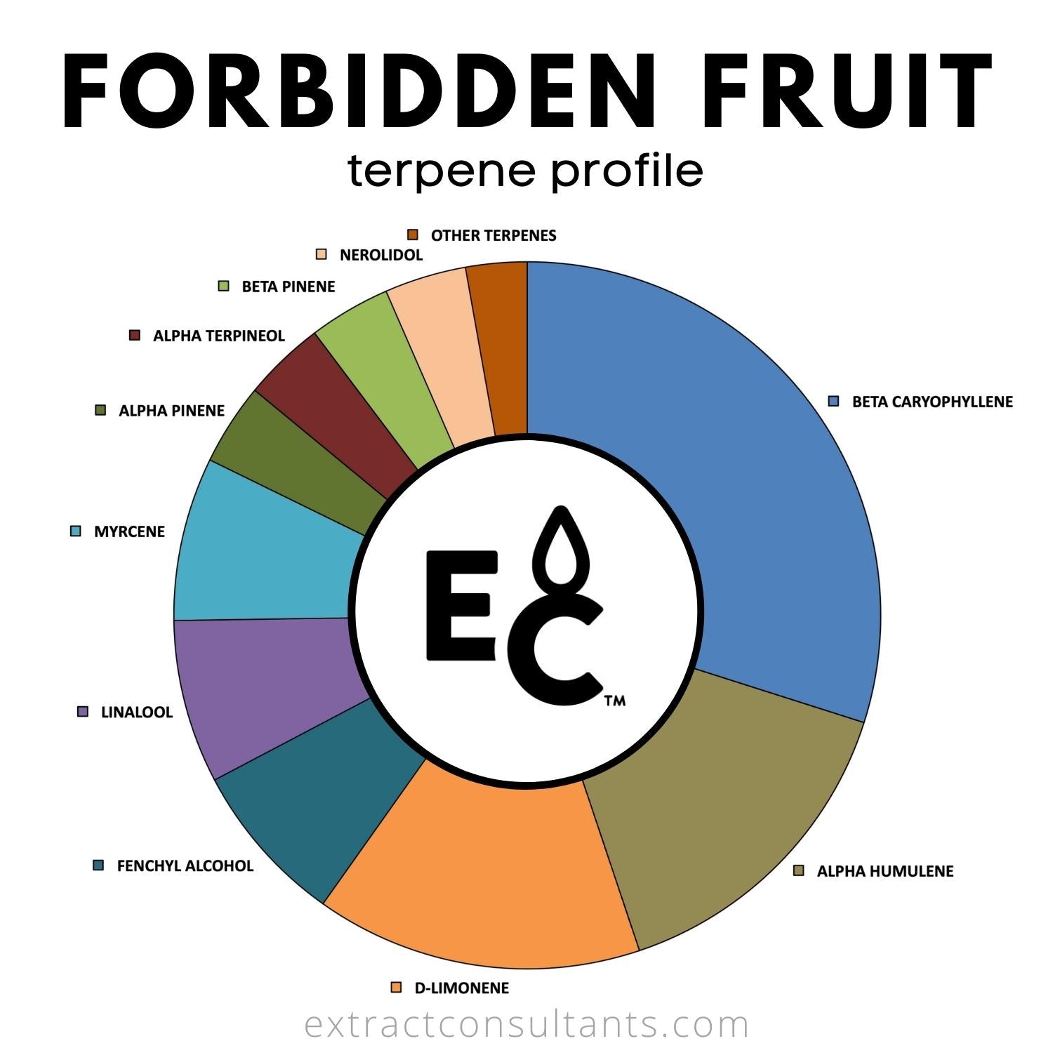 Forbidden Fruit Solvent Free Terpene Blend