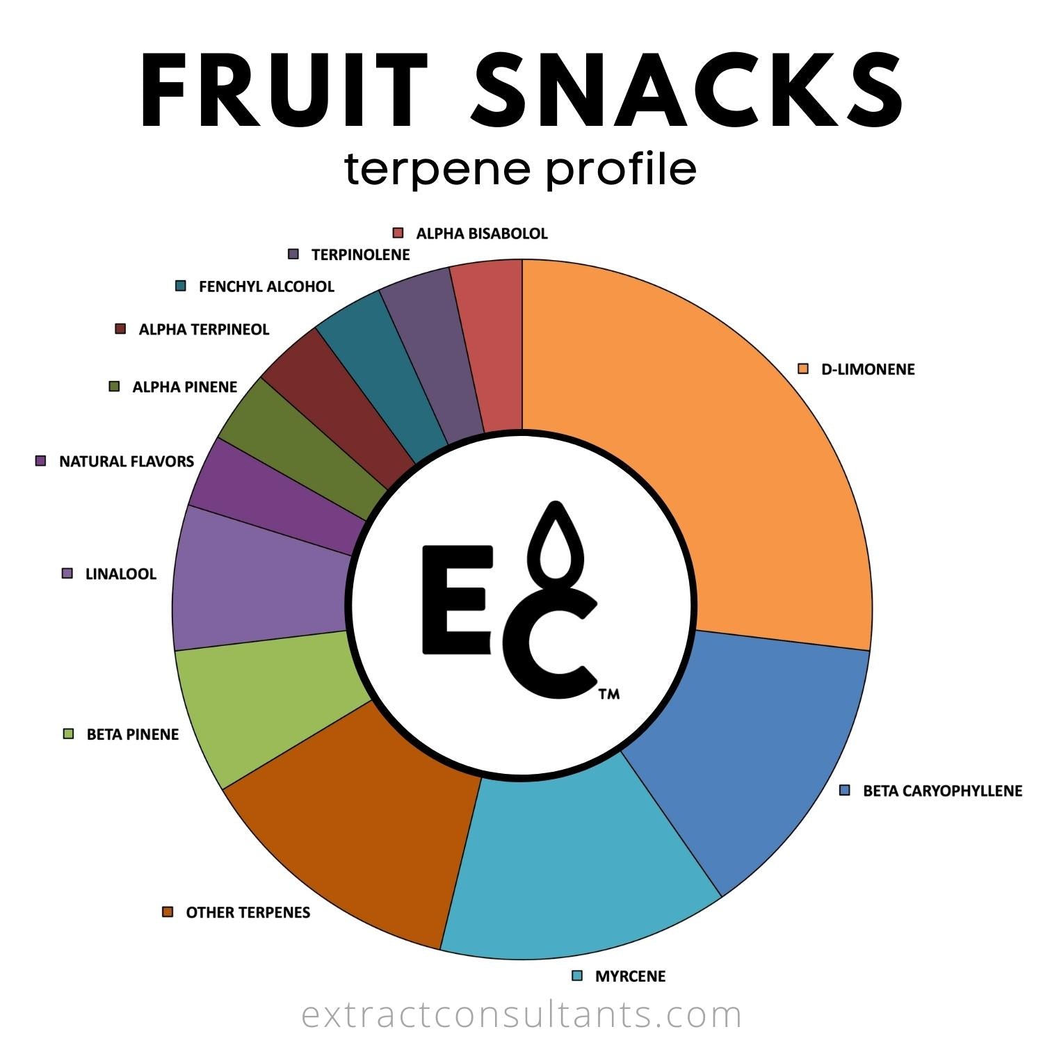 Fruit Snacks Solvent Free Terpene Flavor