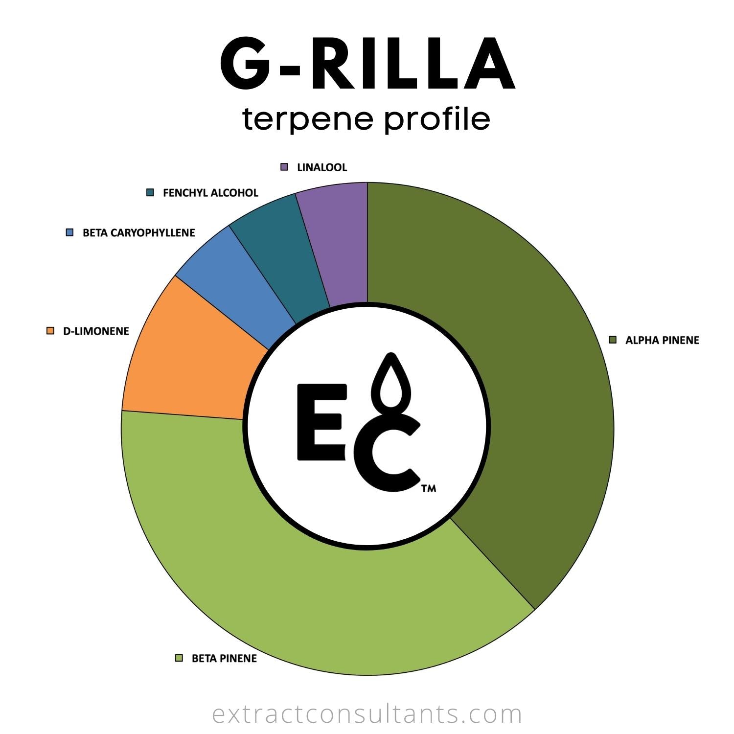 G-Rilla Solvent Free Terpene Blend