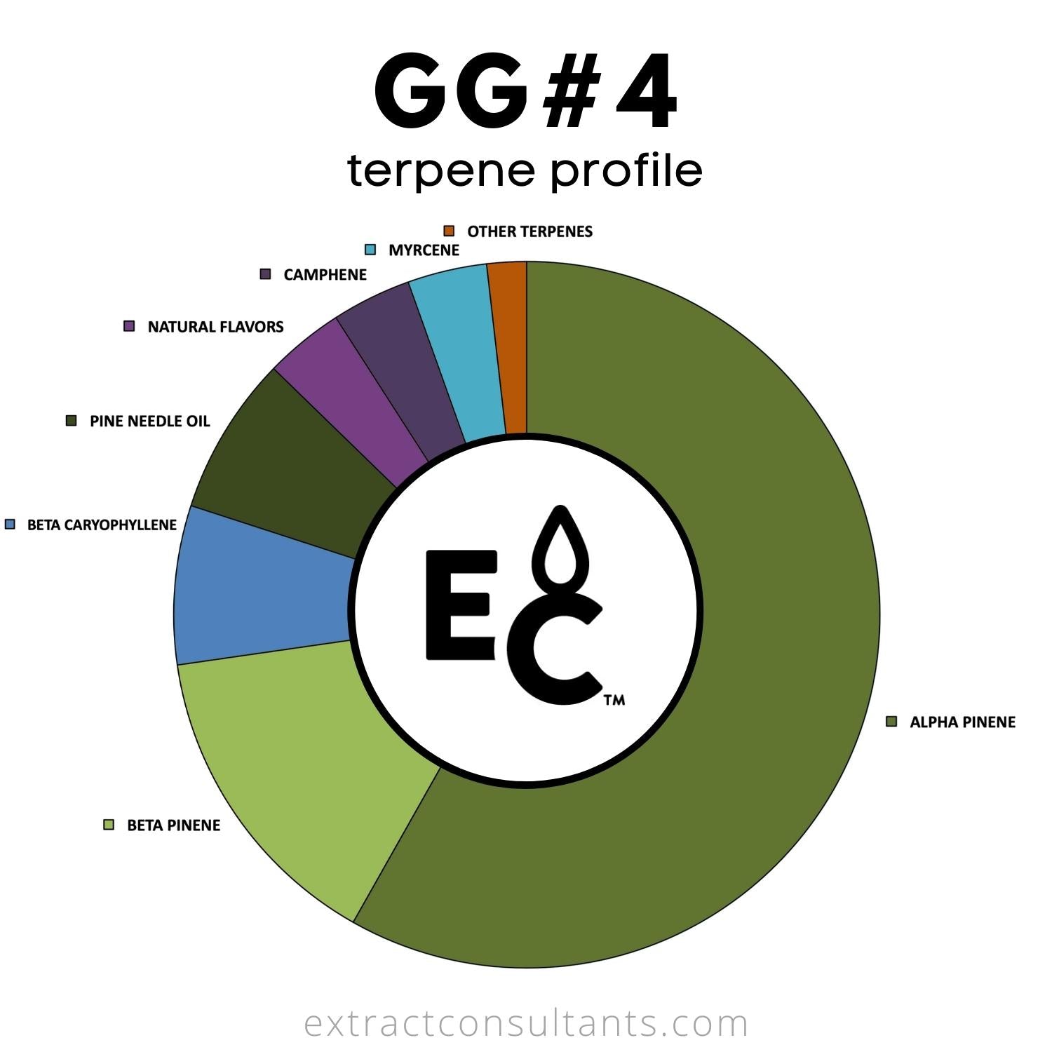 Gorilla Glue #4 TTB Approved Terpene Flavor