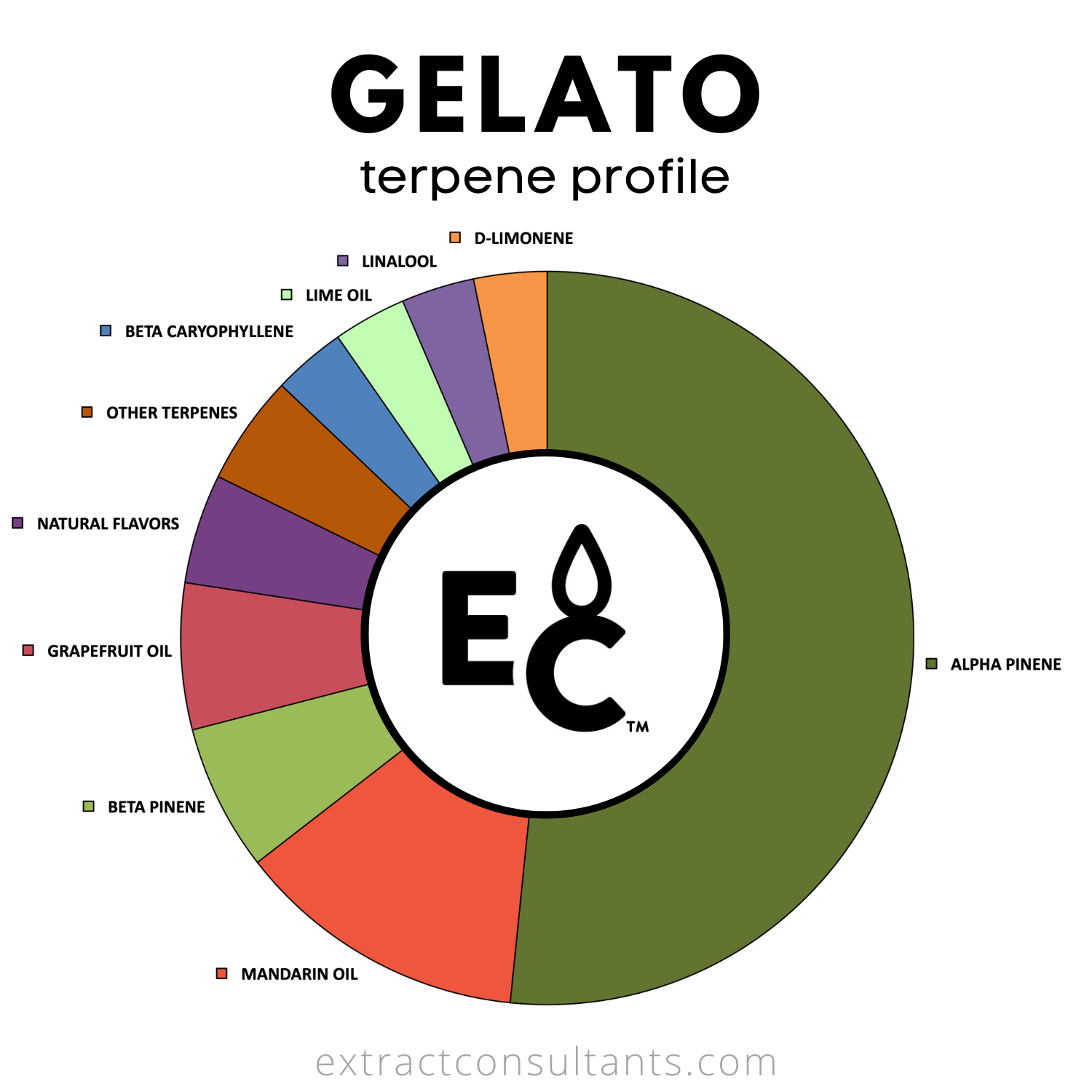 Sabor Terpeno Sin Solvente De Gelato