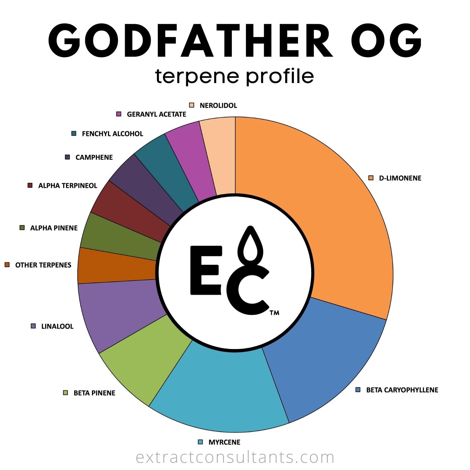 Godfather OG Solvent Free Terpene Blend