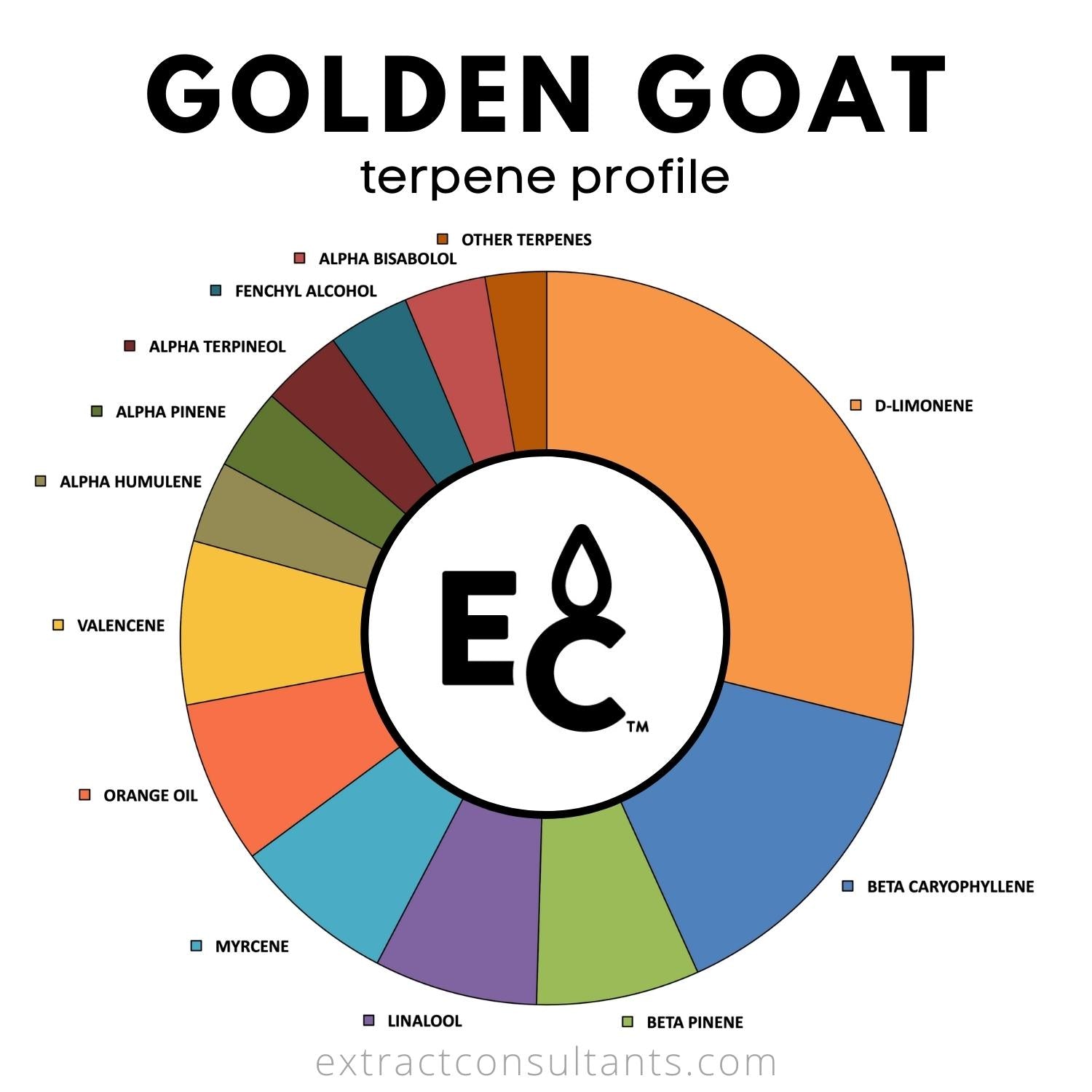 golden goat terpene chart
