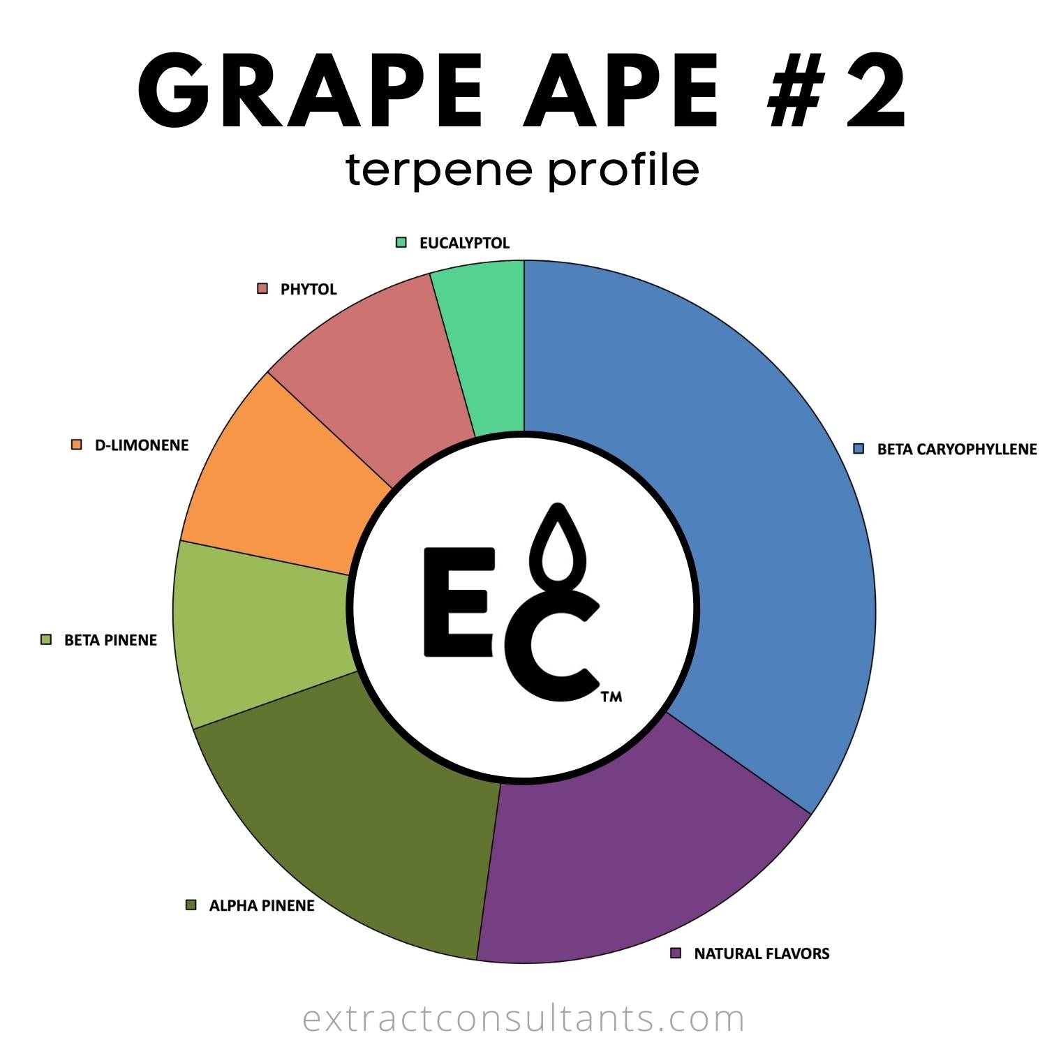 Grape Ape #2 Solvent Free Terpene Flavor