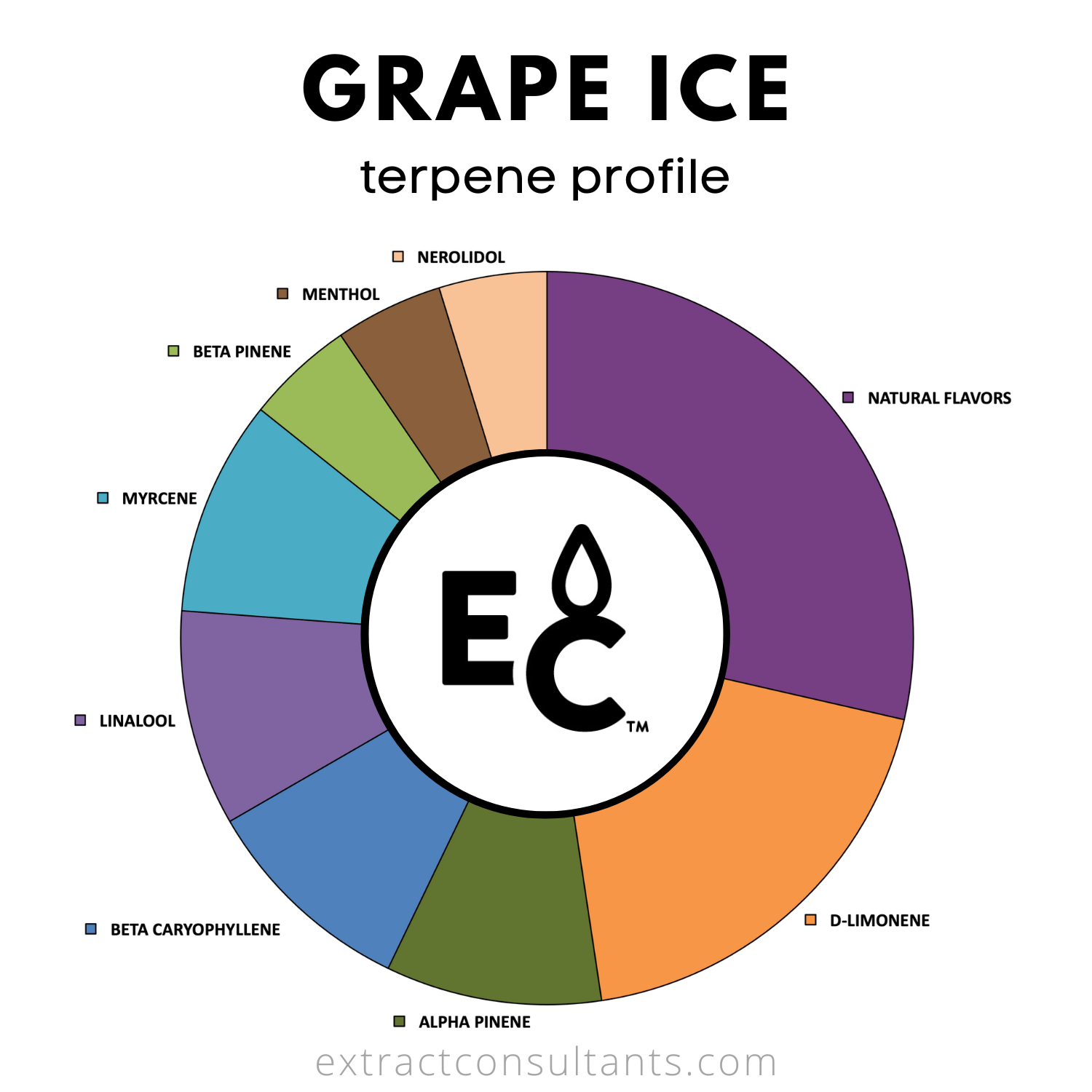 Grape Ice Solvent Free Terpene Flavor