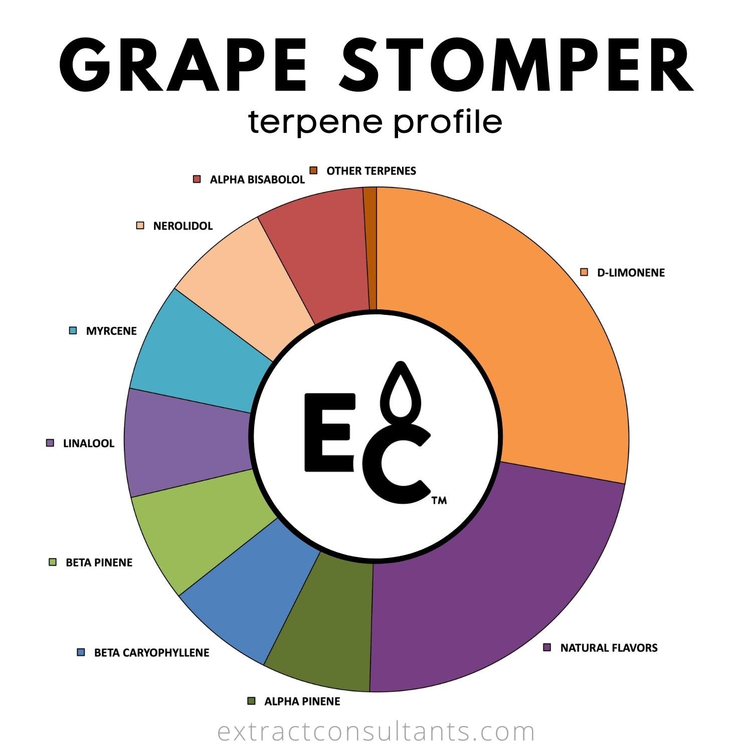 Grape Stomper Terpene Profile Chart