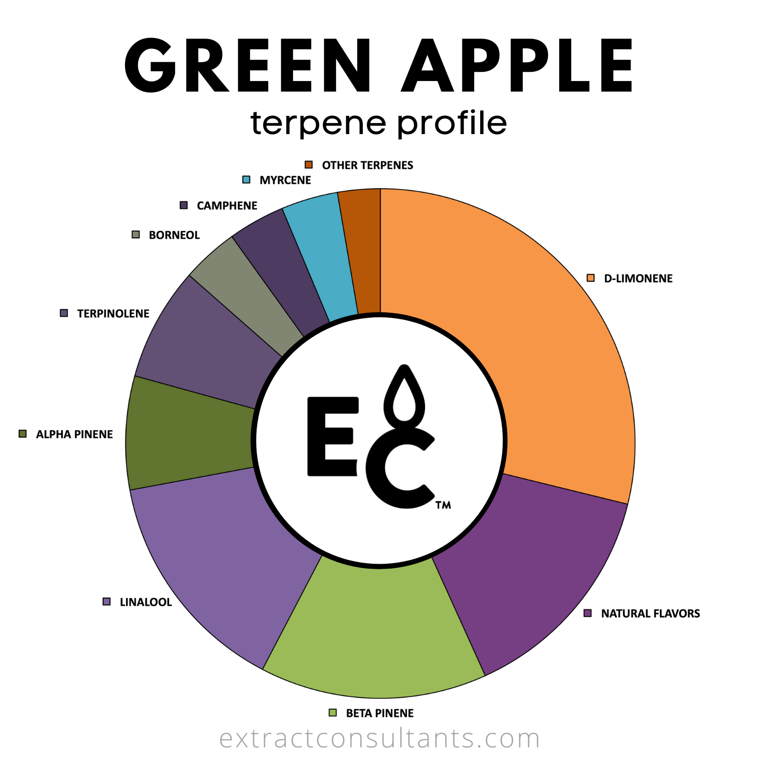 Green Apple Solvent Free Terpene Flavor