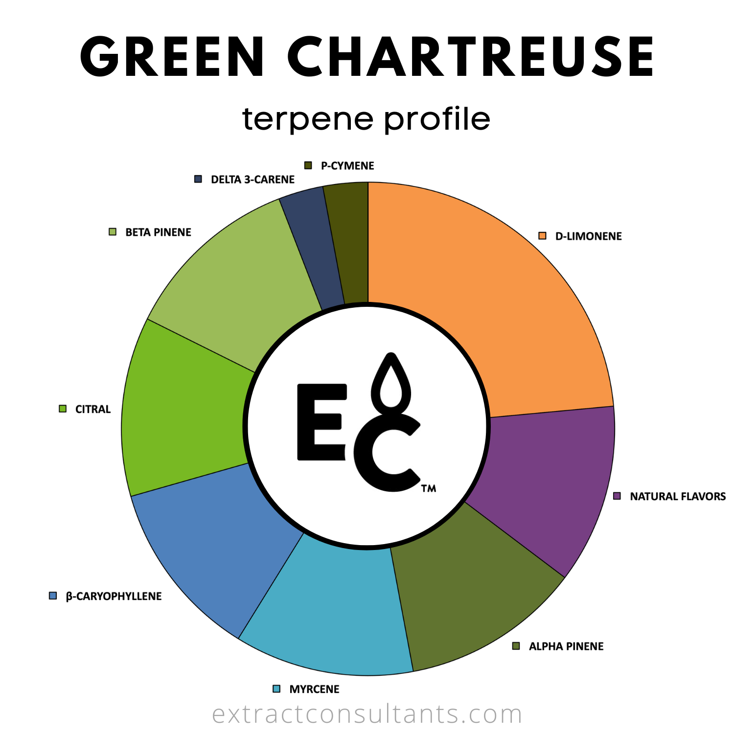Green Chartreuse TTB Aprobado Terpene Sabor