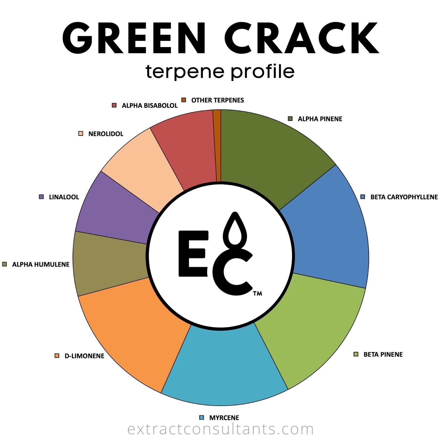 Mezcla De Terpeno Sin Solvente De Crack Verde