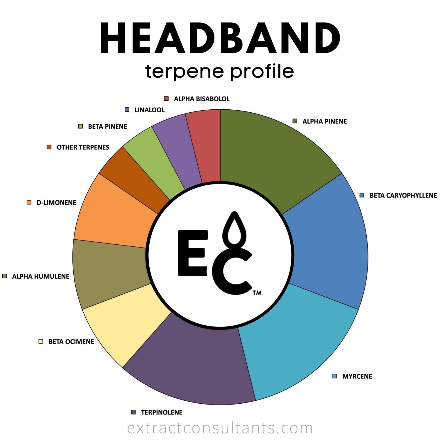 headband terpene profile