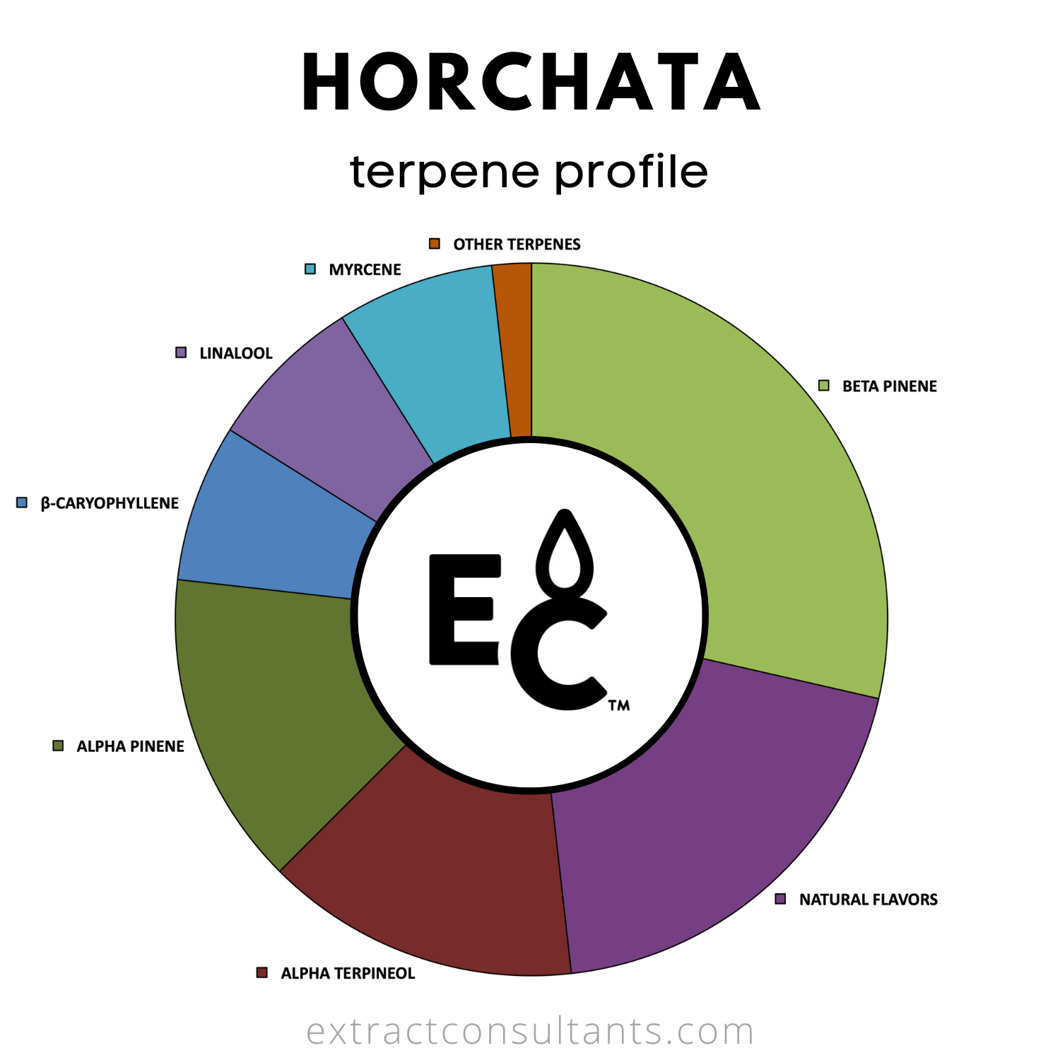 Horchata Solvent Free Terpene Flavor