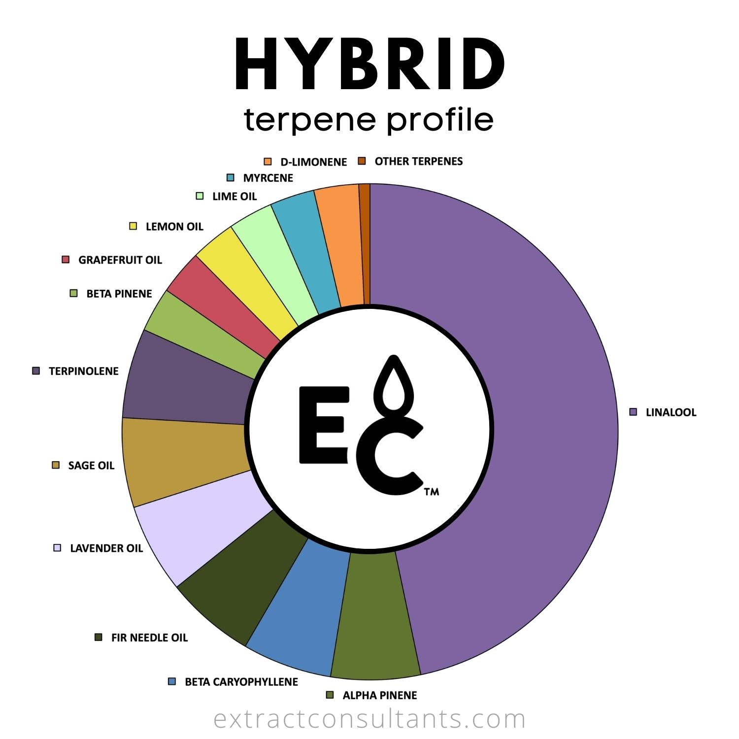 Hybrid Solvent Free Terpene Flavor