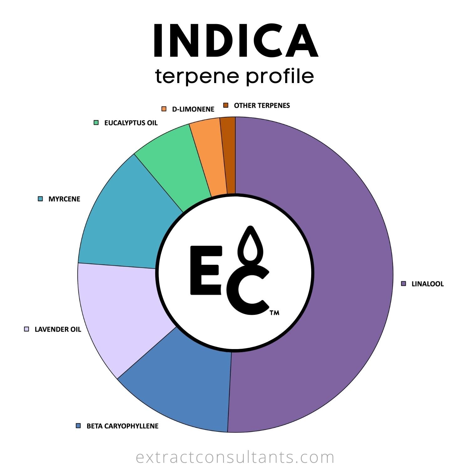 Sabor De Terpeno Sin Solvente Indica