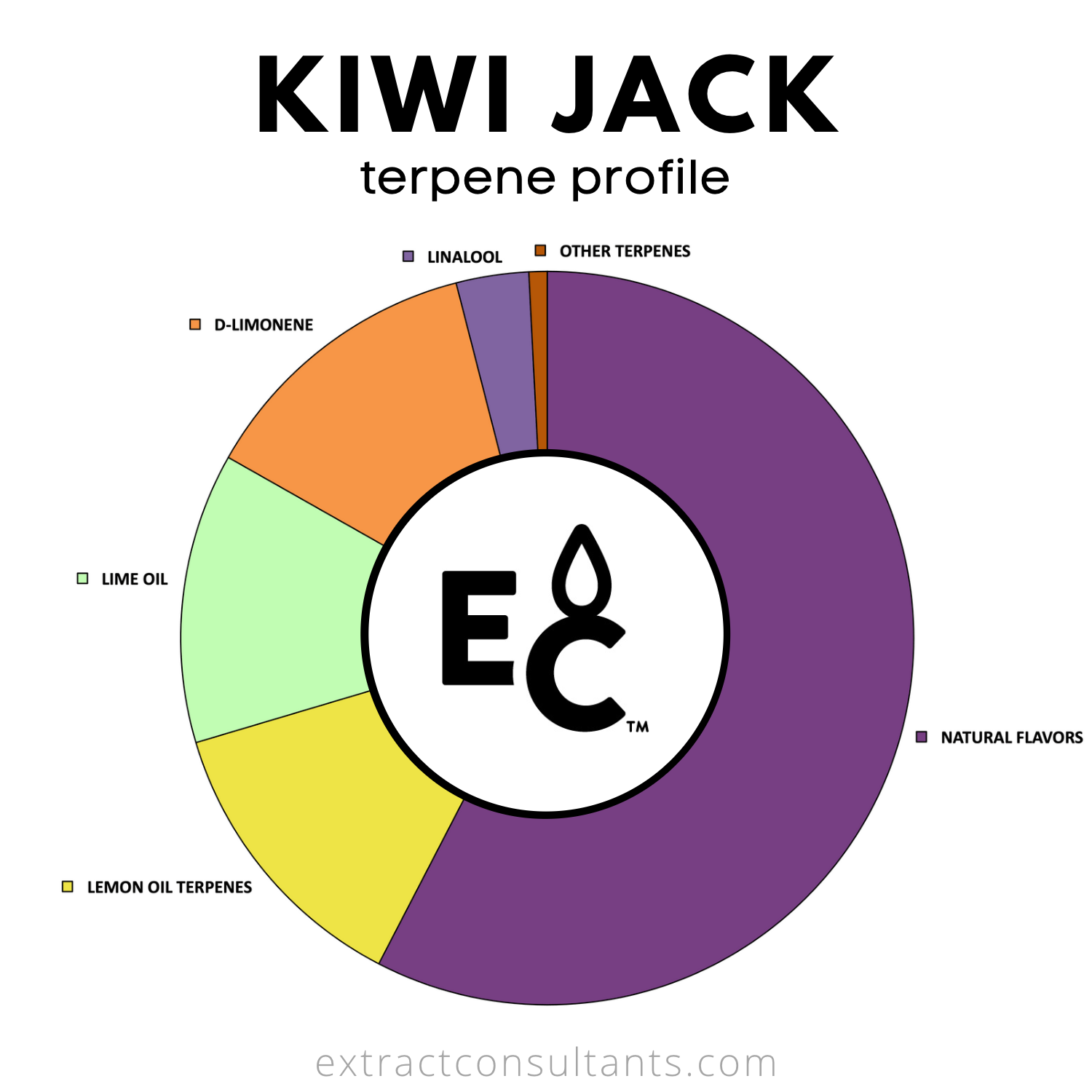 kiwi jack terpenes