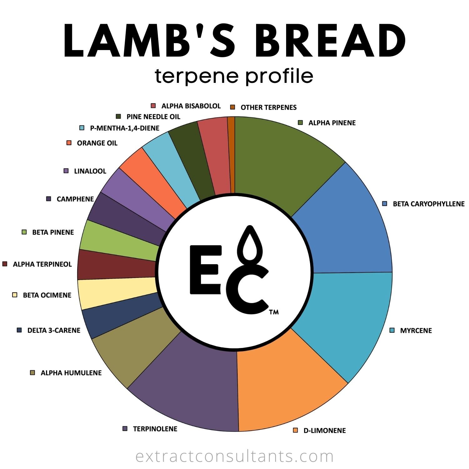 Lambs Bread Terpene Profile