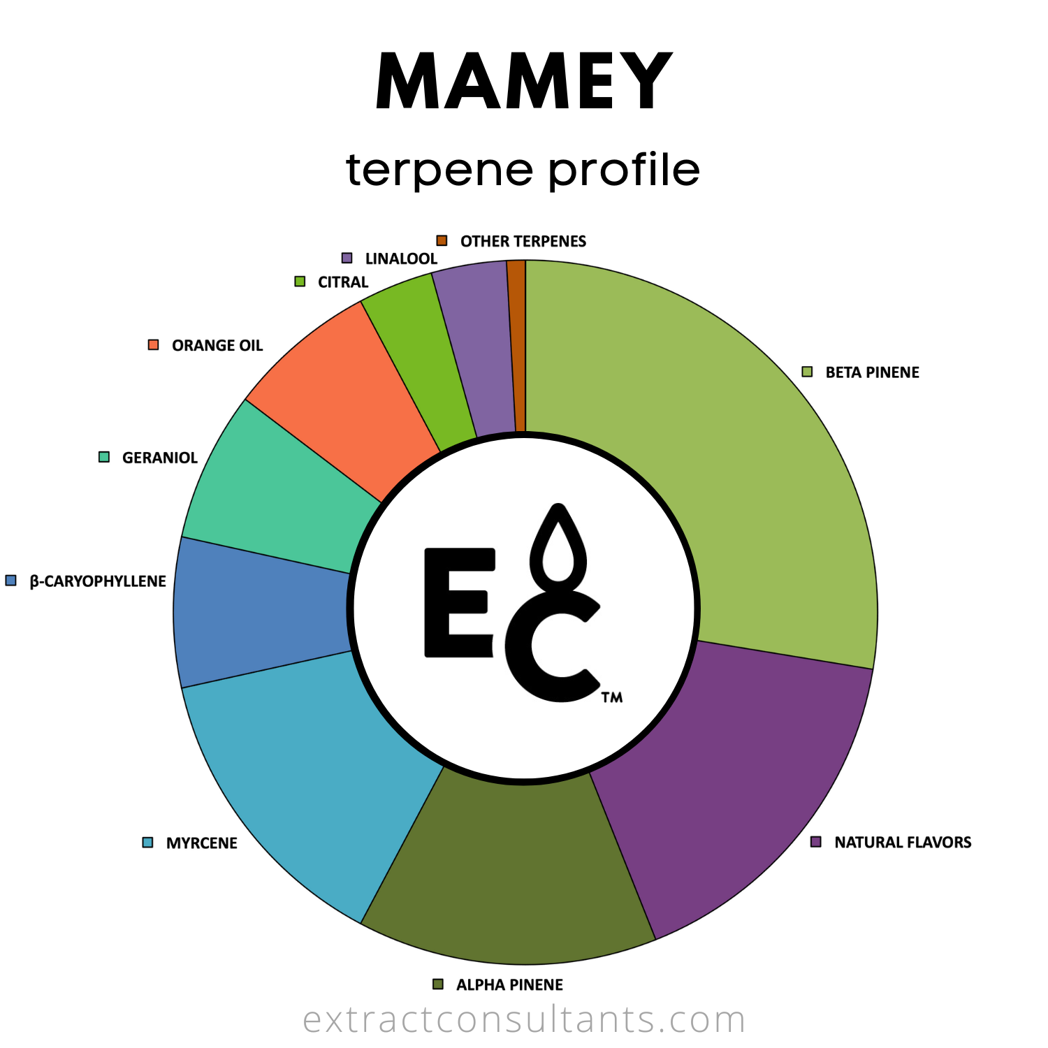 Mamey Solvent Free Terpene Flavor