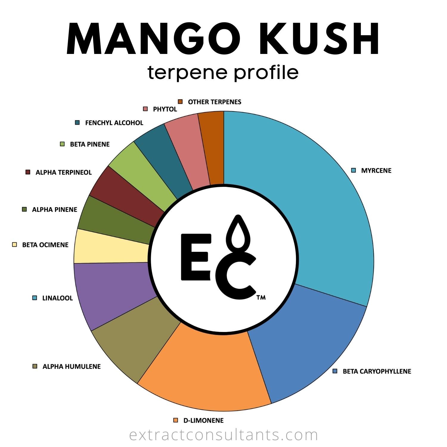 mango kush terpene profile