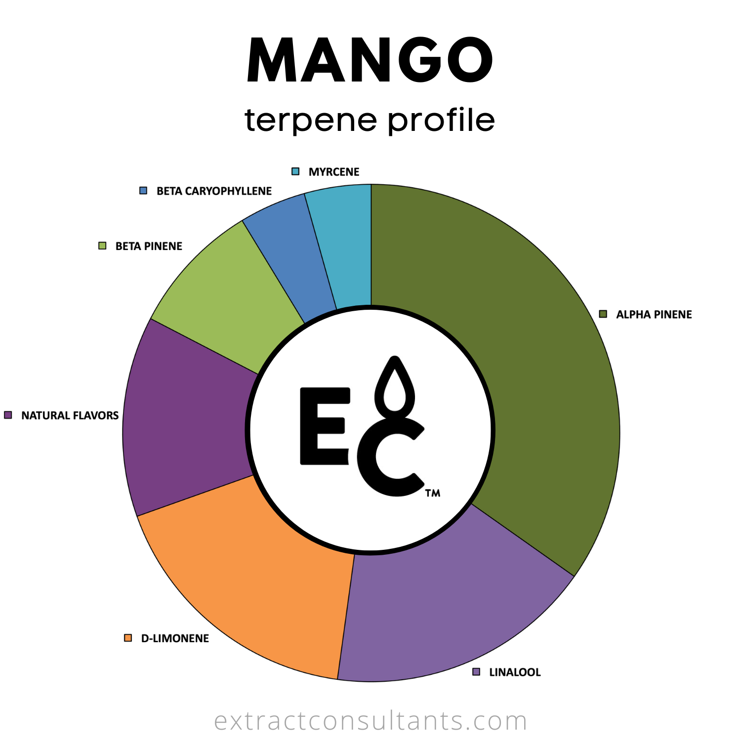 Mango TTB Approved Terpene Flavor