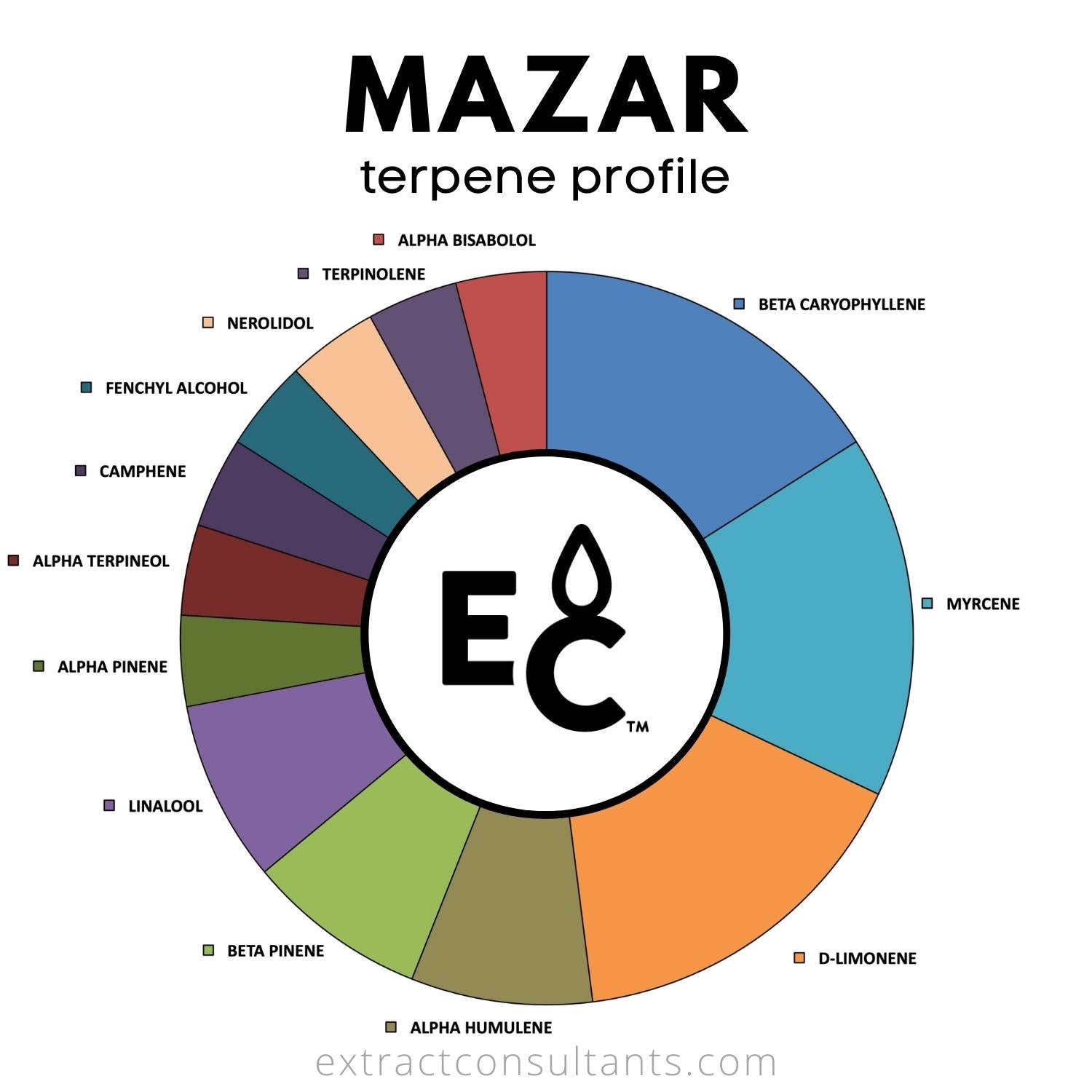 Mazar Sharif Terpene Profile Chart