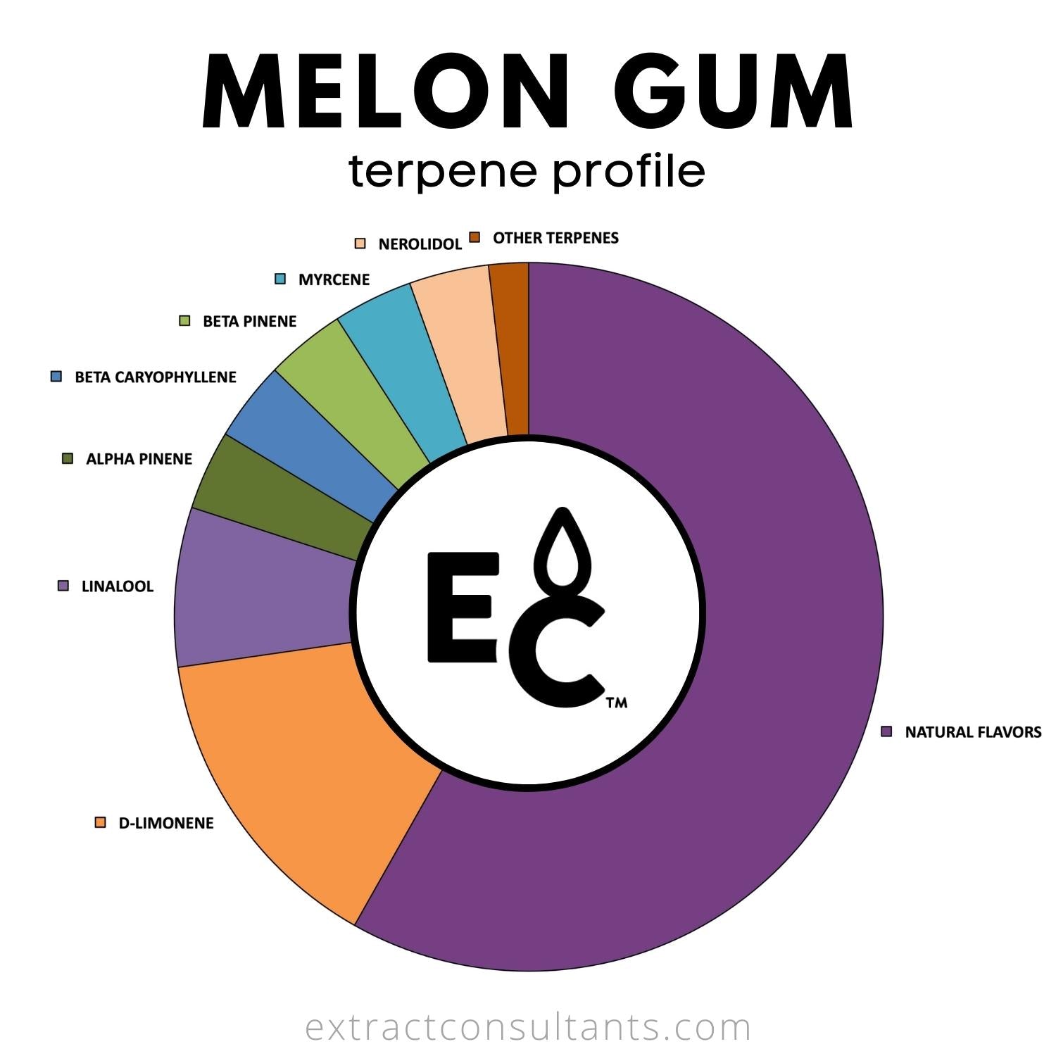 melon gum terpene profile chart