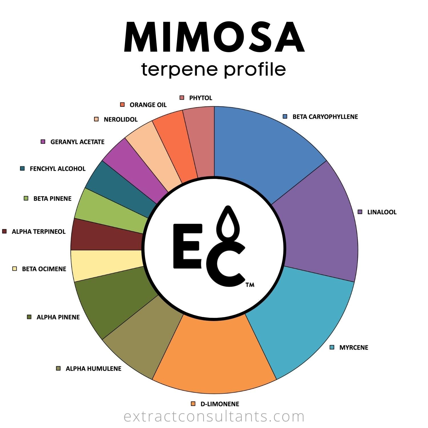 mimosa terpene profile chart