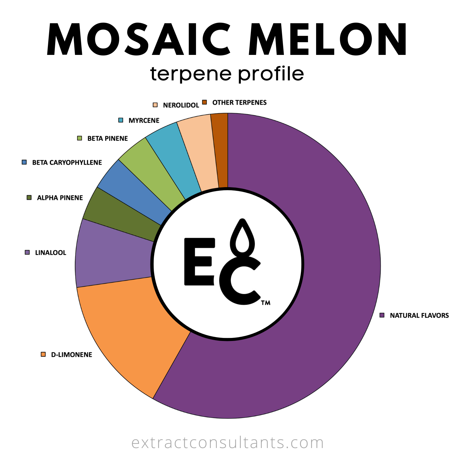 Mosaic Melon TTB Approved Terpene Flavor