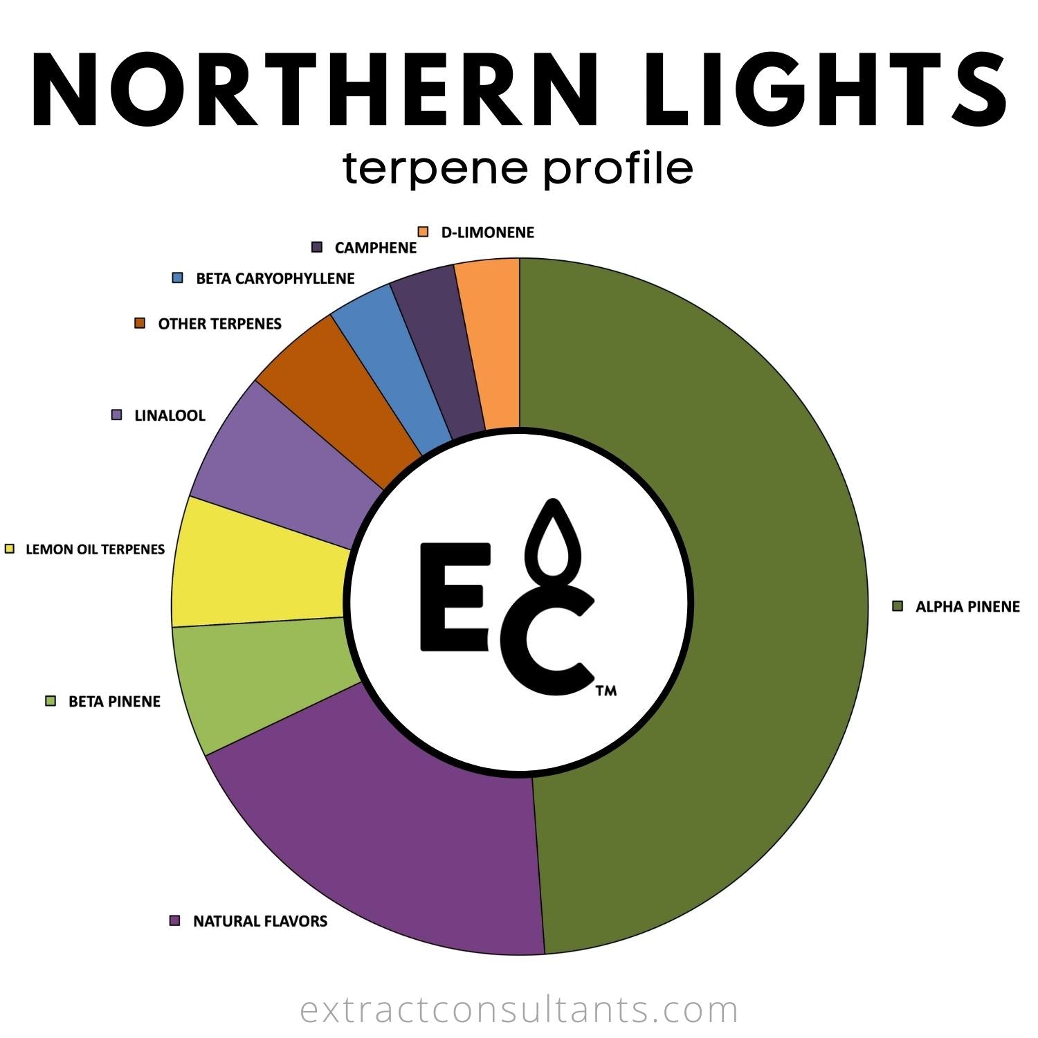 northern lights terpene profile chart