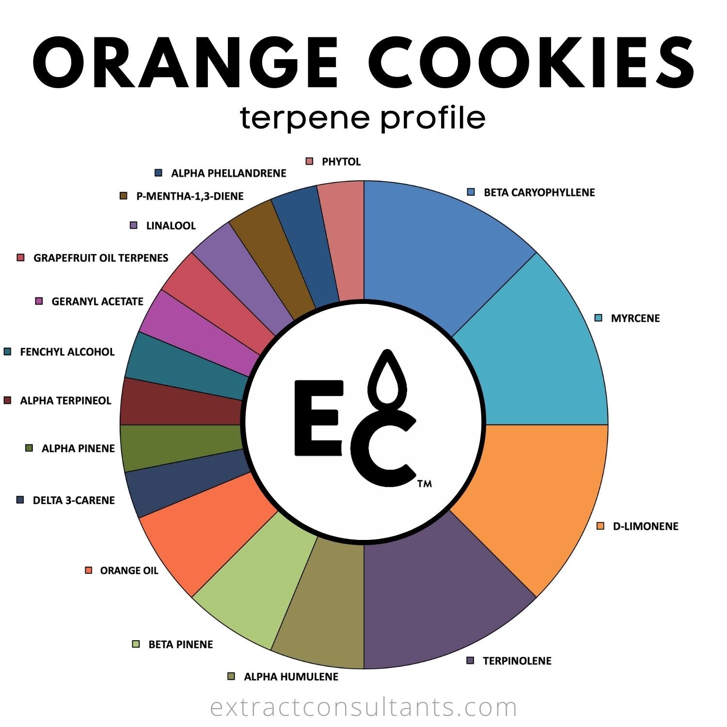 orange cookies terpene profile