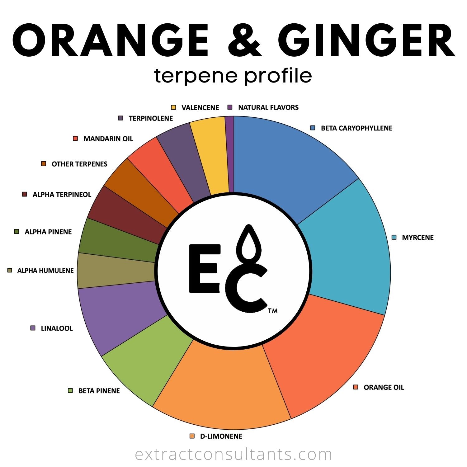 Orange and ginger terpene profile chart