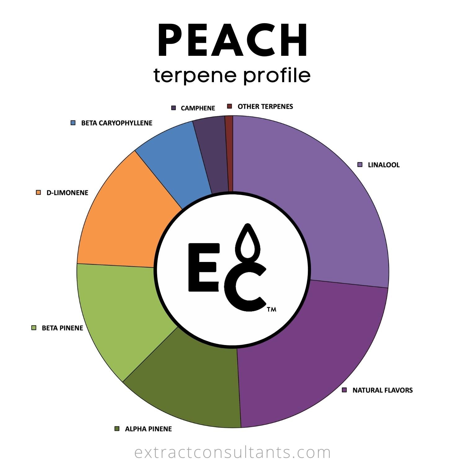 peach terpene profile chart