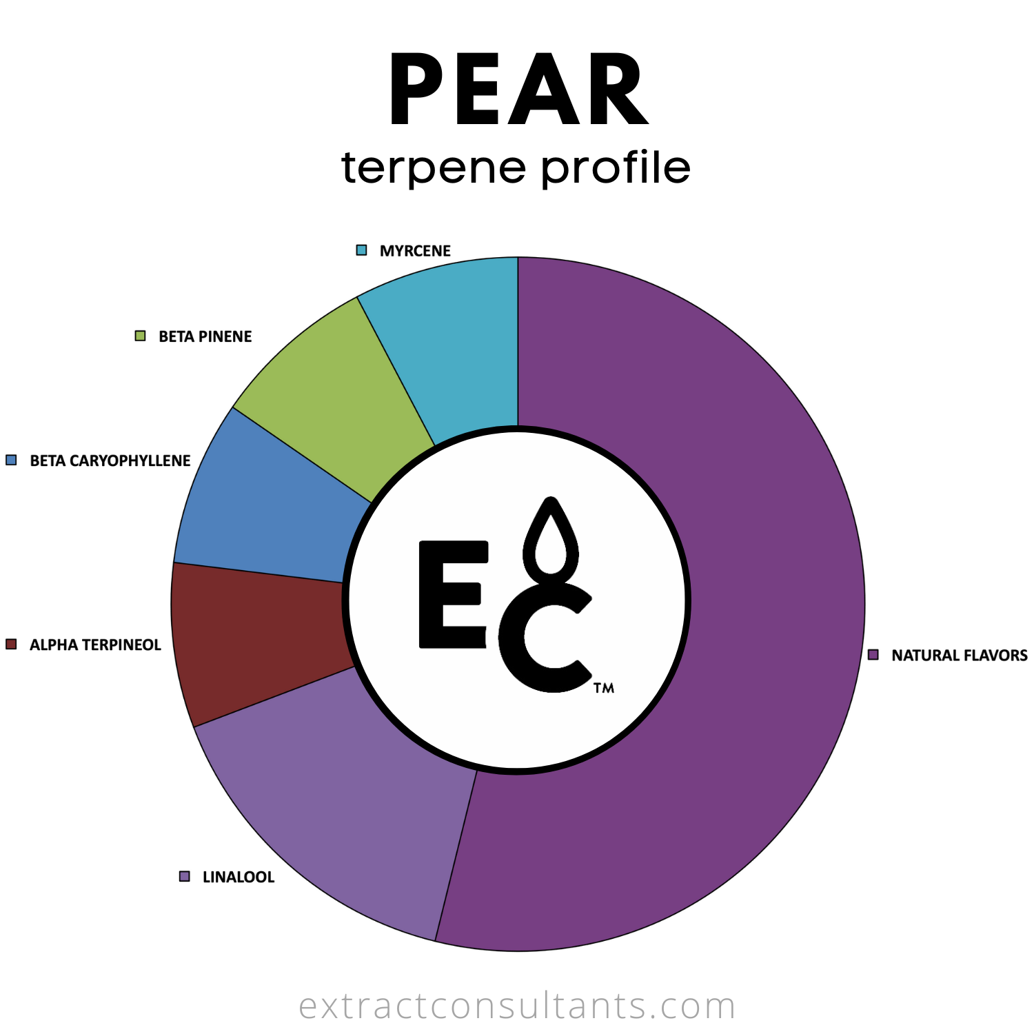 Pear Solvent Free Terpene Flavor