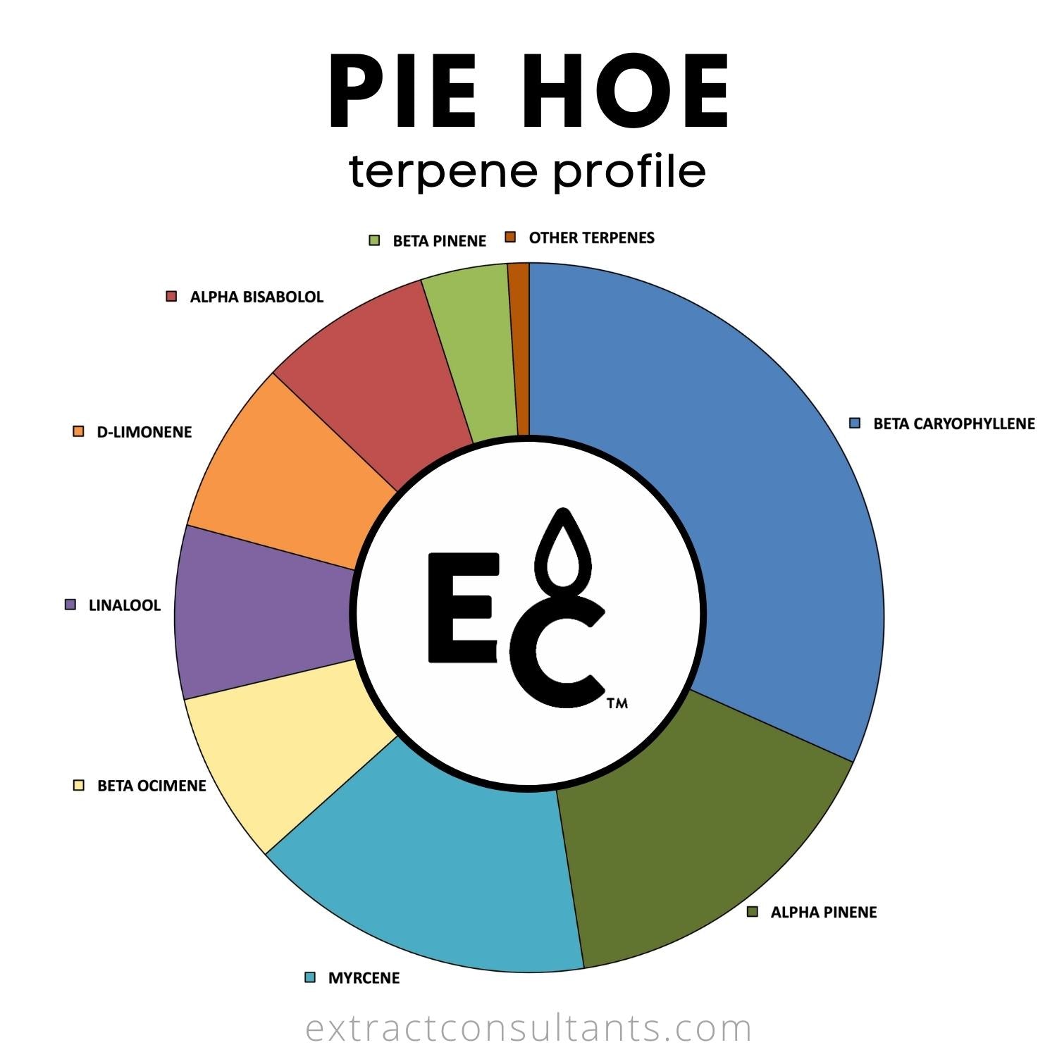 pie hoe terpene profile chart