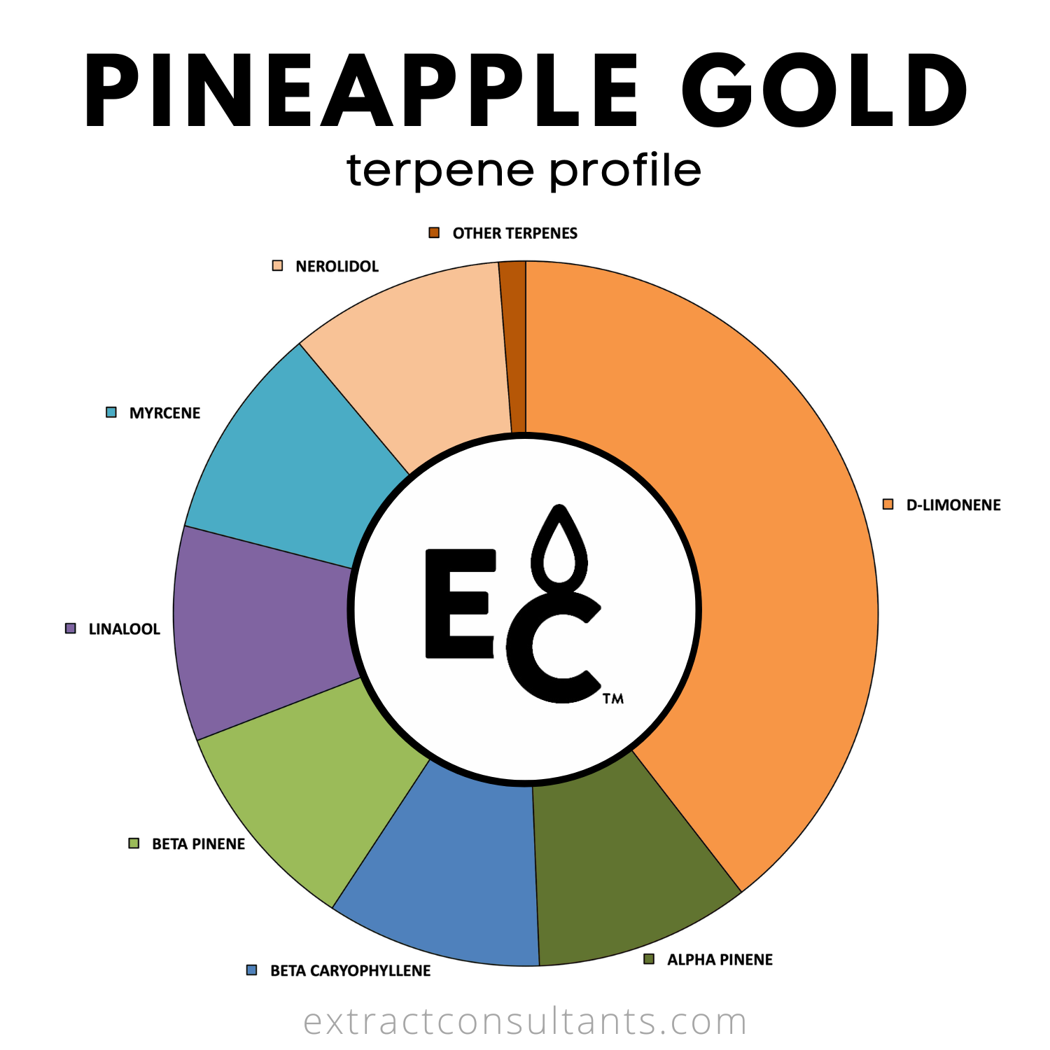 Sabor Terpene Aprobado Por Ttb De Piña Gold TTB