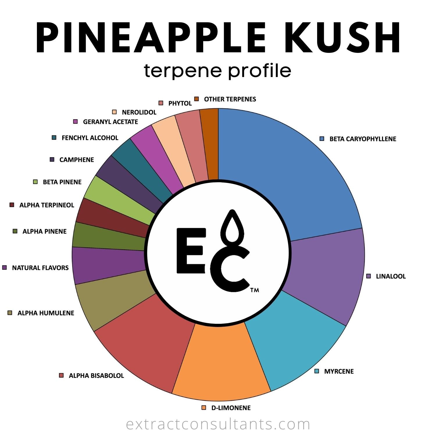 pineapple kush terpene profile chart