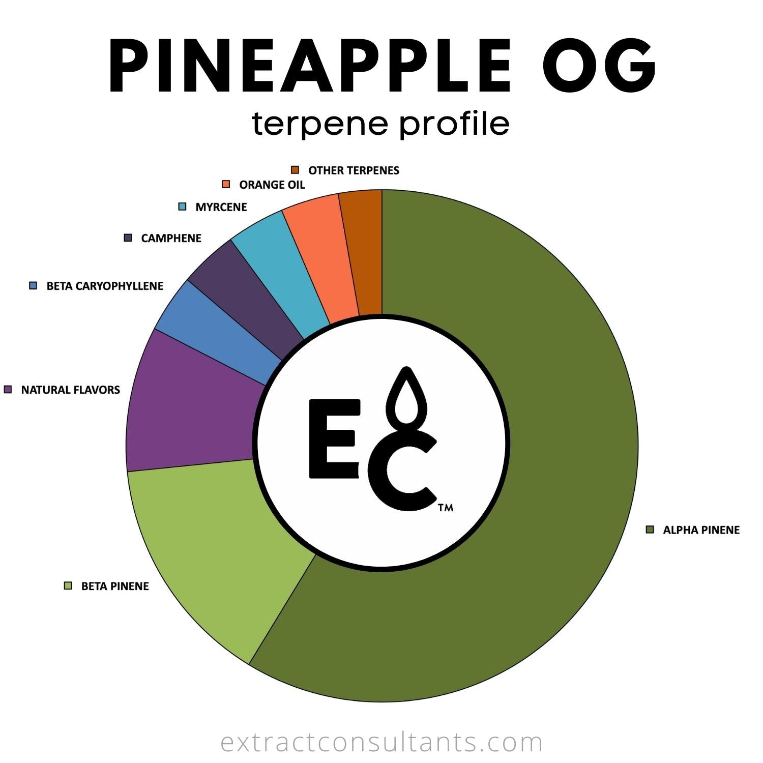 Pineapple OG Terpene Profile