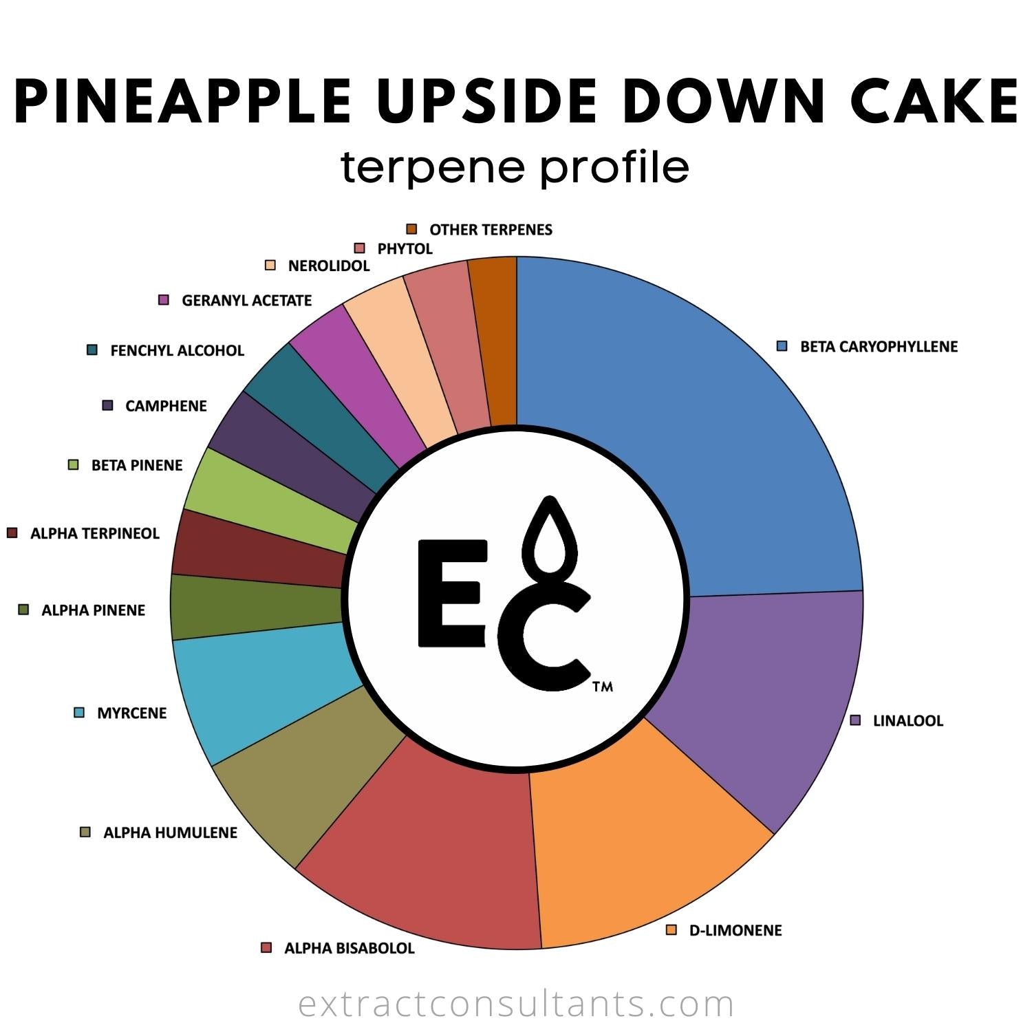 Pineapple Upside Down Cake Solvent Free Terpene Blend
