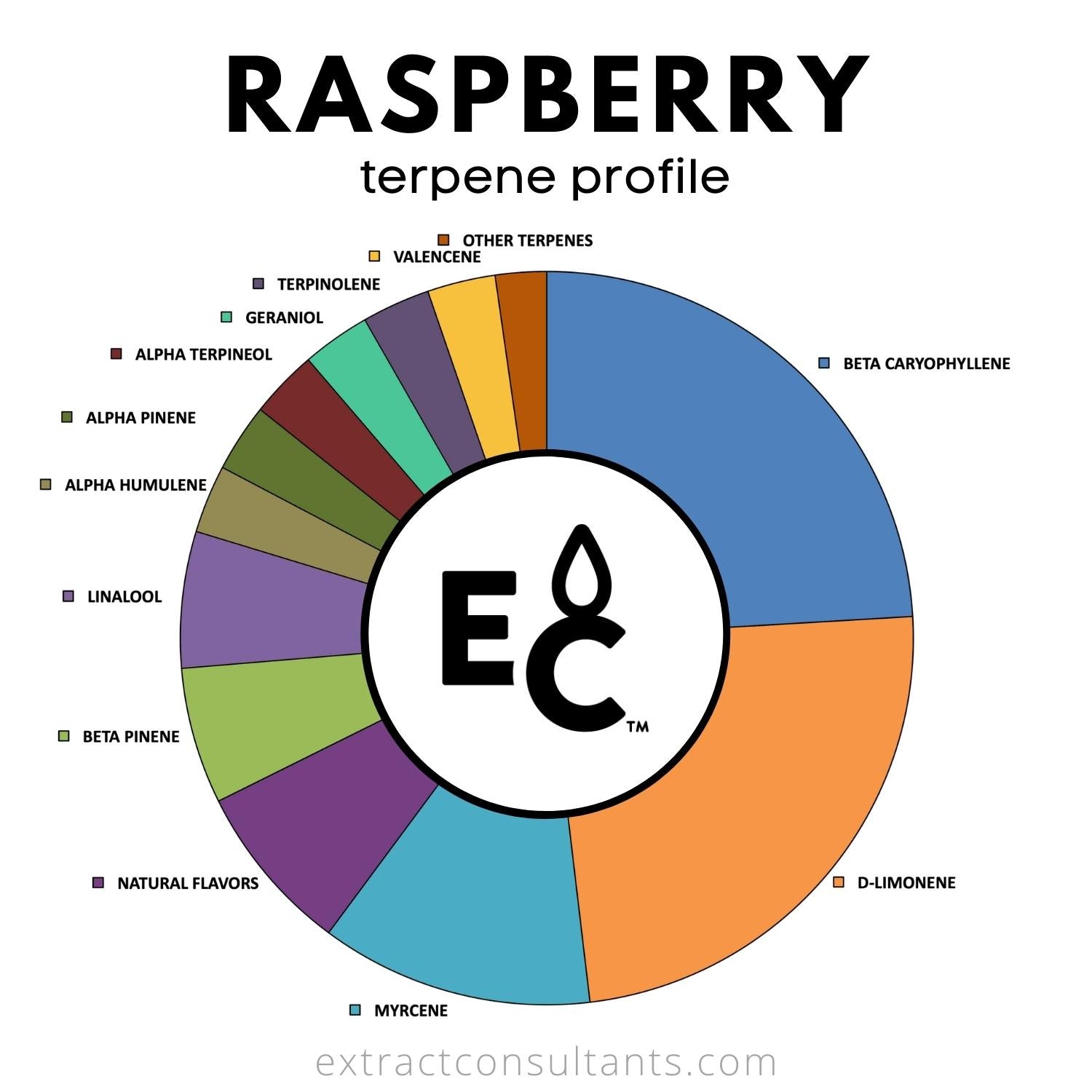raspberry kush terpene profile