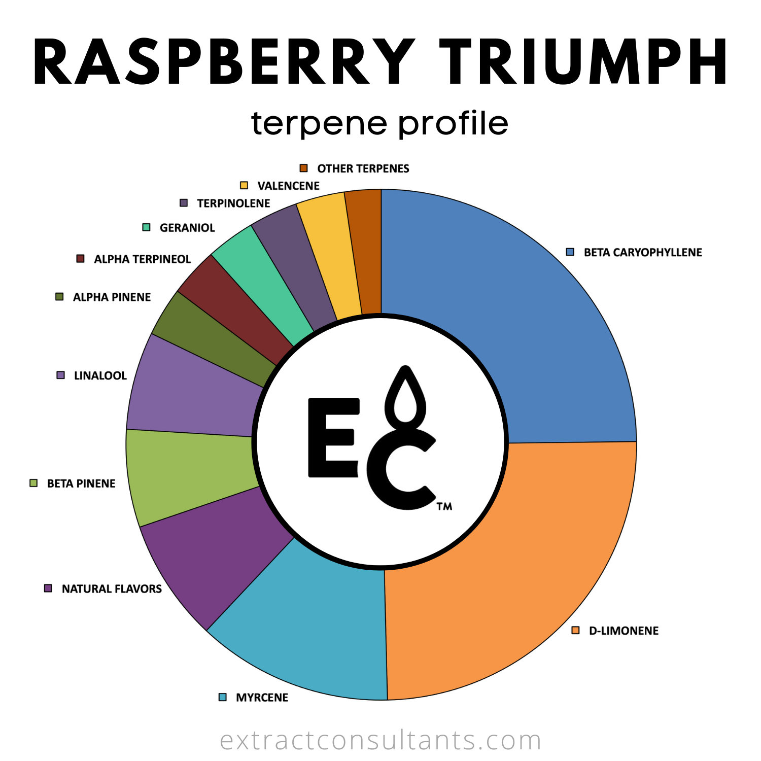 Raspberry Triumph TTB Aprobado Sabor Terpene