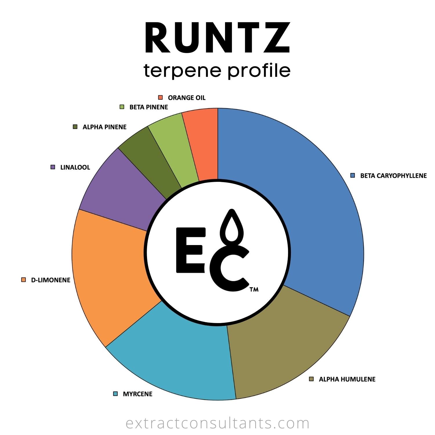 runtz terpene profile chart