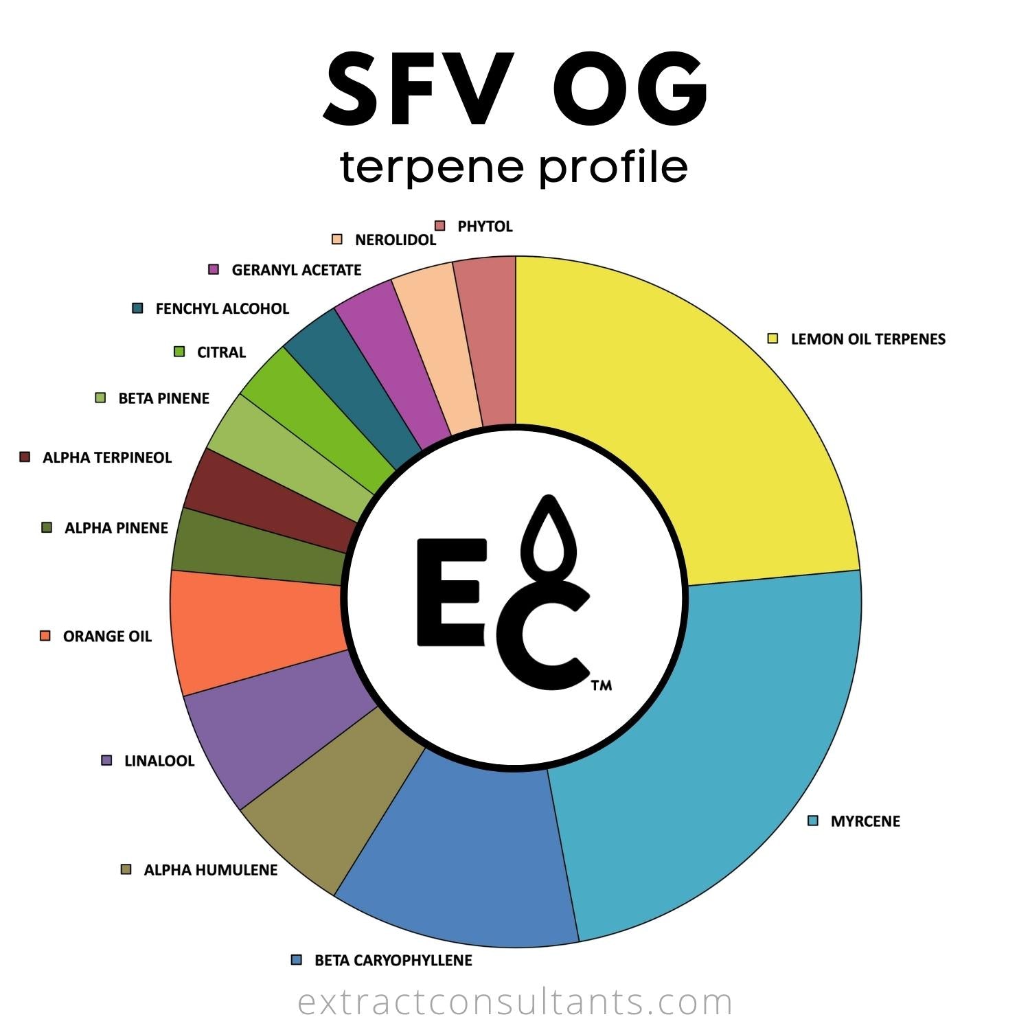 SFV OG terpene profile chart