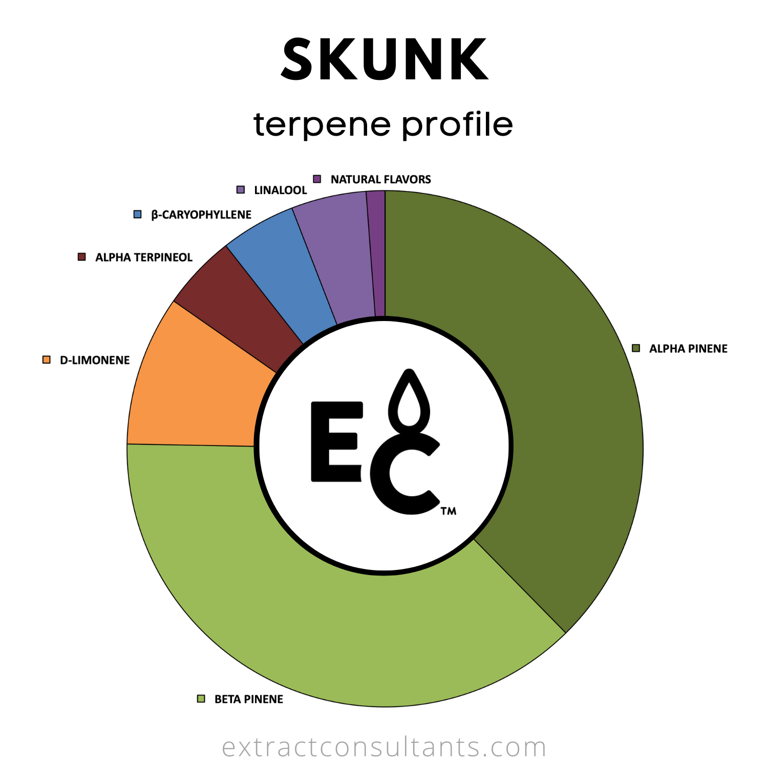 Skunk TTB Approved Terpene Flavor